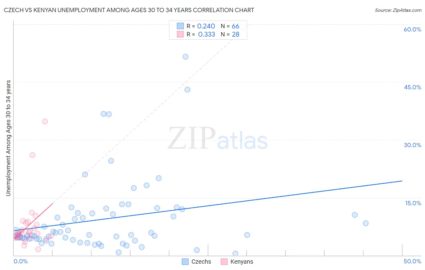 Czech vs Kenyan Unemployment Among Ages 30 to 34 years