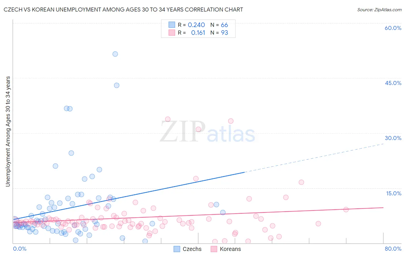Czech vs Korean Unemployment Among Ages 30 to 34 years