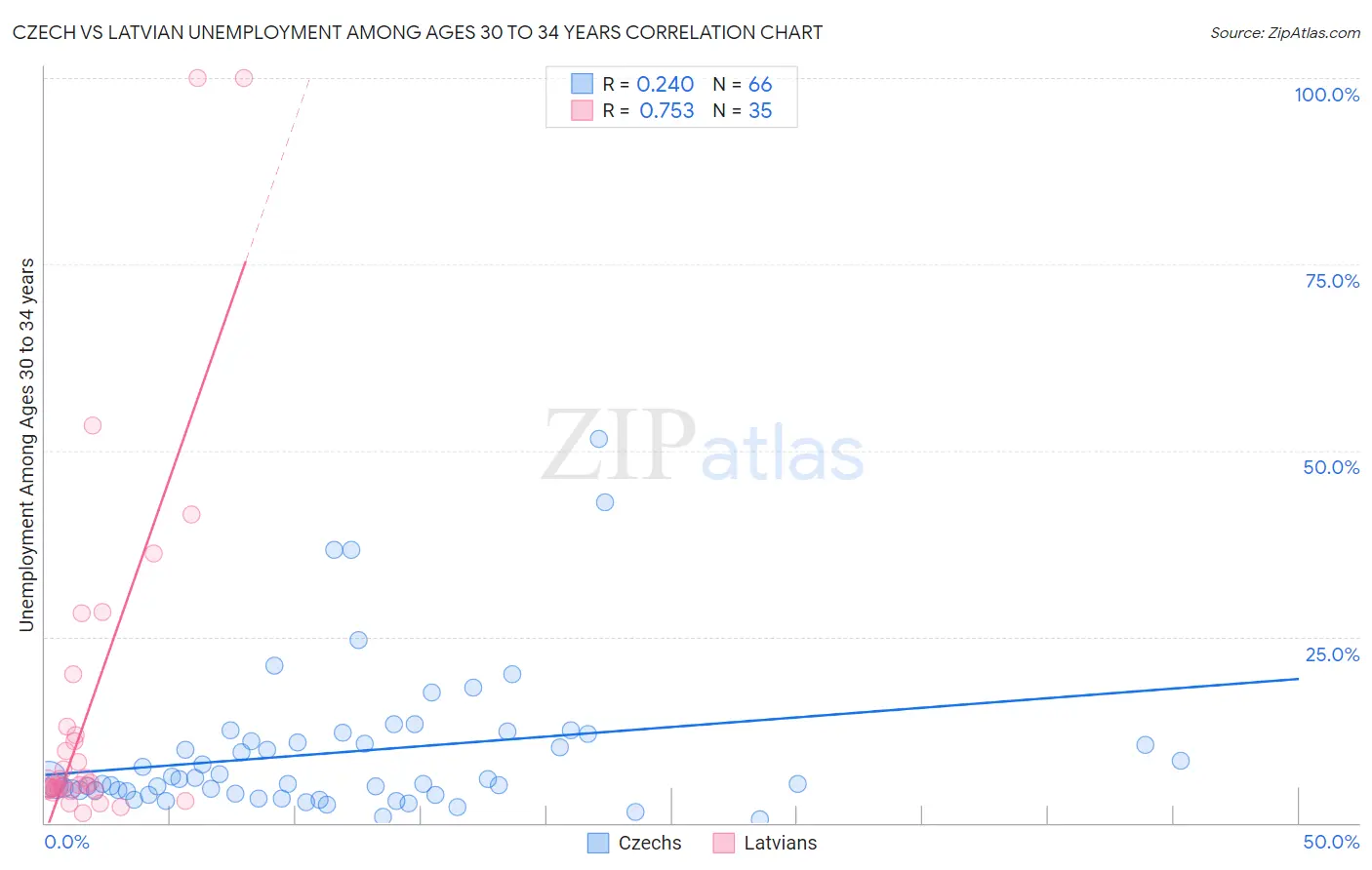 Czech vs Latvian Unemployment Among Ages 30 to 34 years