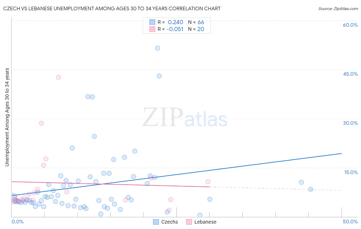 Czech vs Lebanese Unemployment Among Ages 30 to 34 years