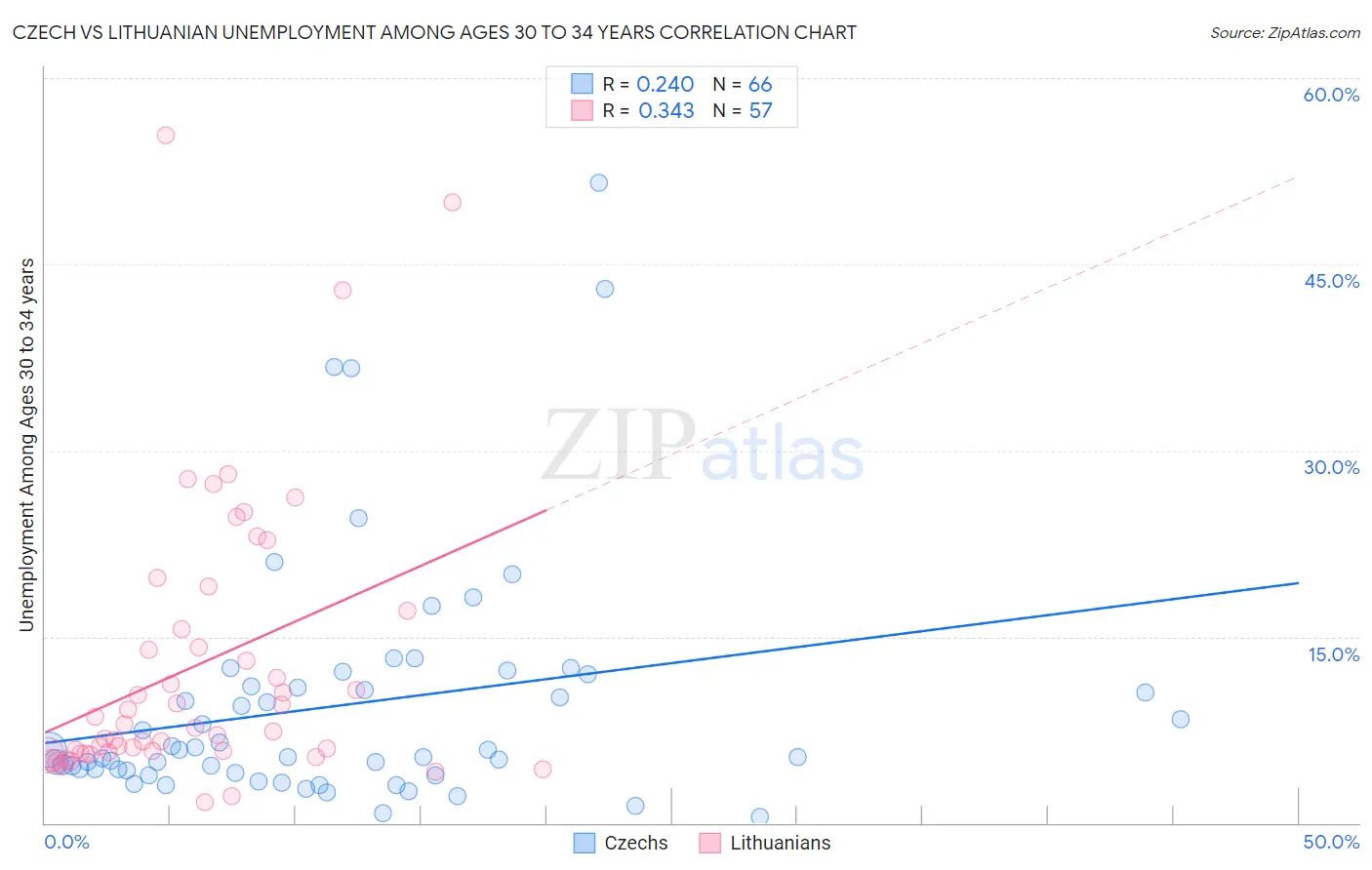 Czech vs Lithuanian Unemployment Among Ages 30 to 34 years