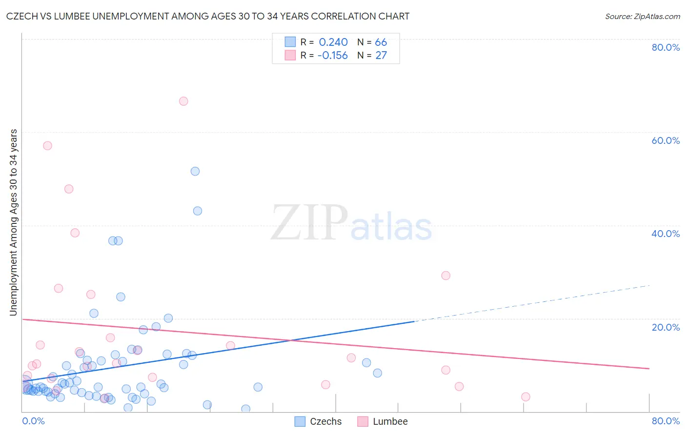 Czech vs Lumbee Unemployment Among Ages 30 to 34 years