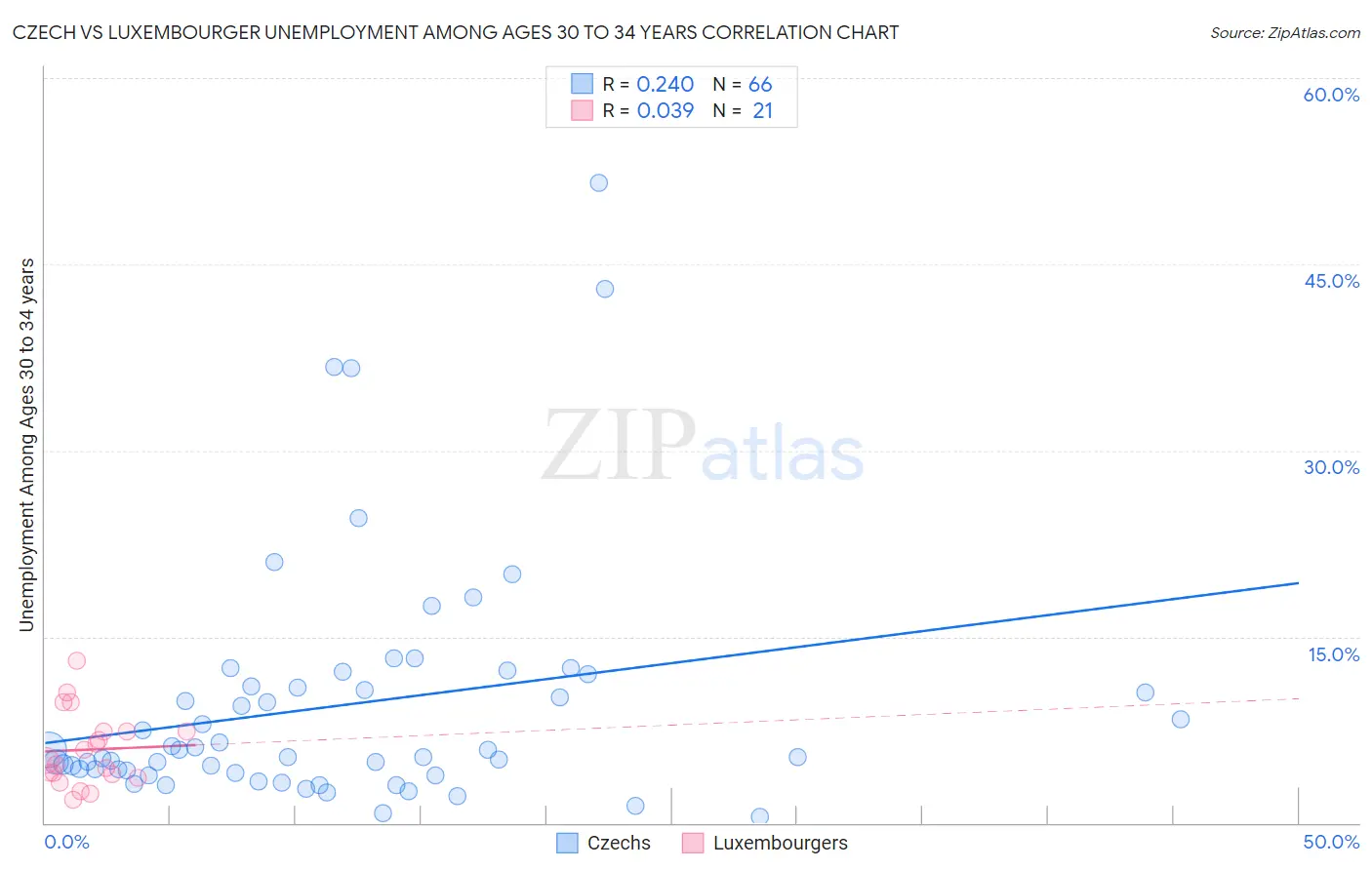 Czech vs Luxembourger Unemployment Among Ages 30 to 34 years
