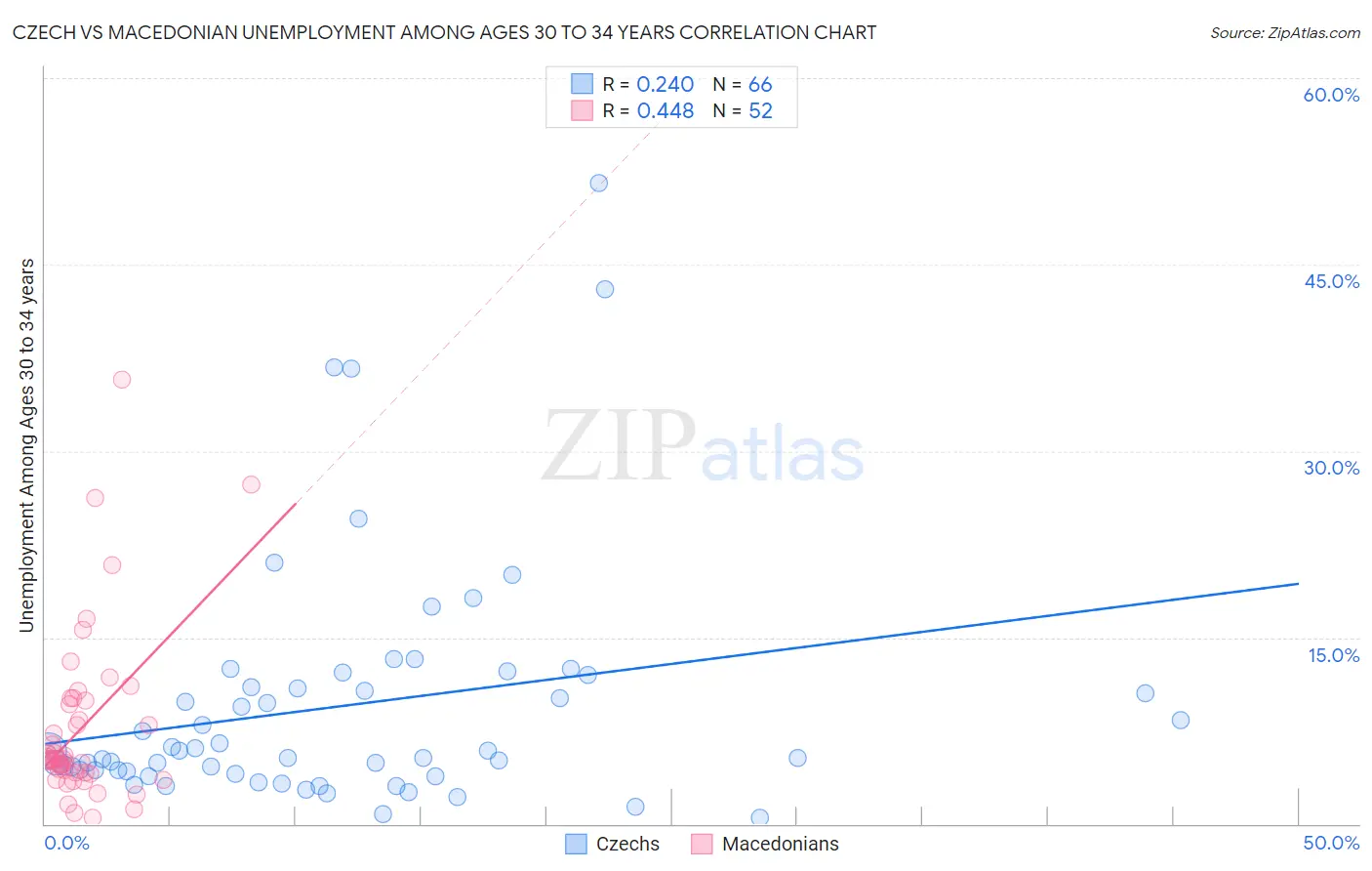 Czech vs Macedonian Unemployment Among Ages 30 to 34 years