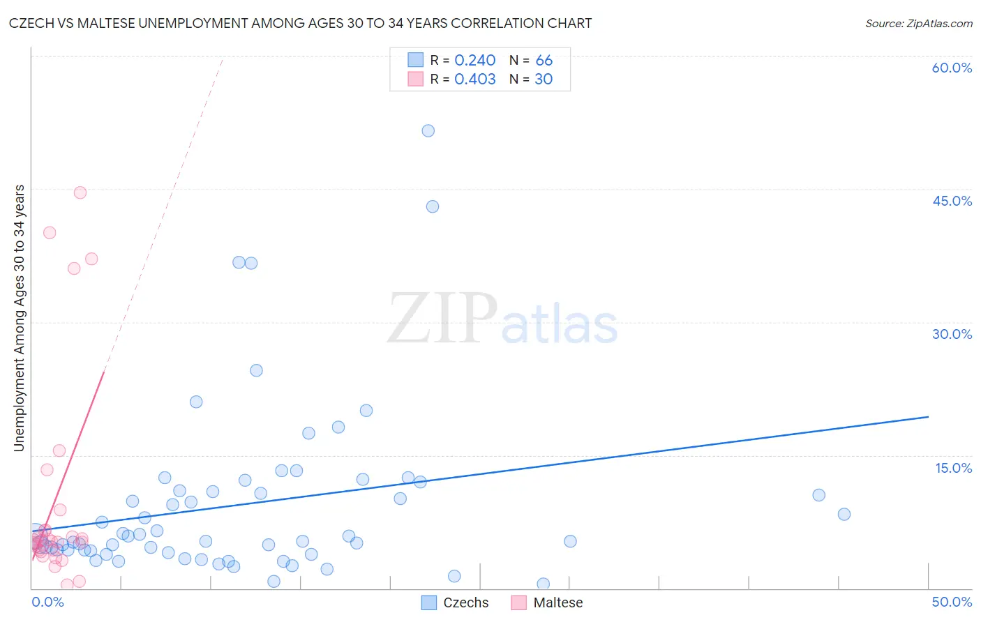 Czech vs Maltese Unemployment Among Ages 30 to 34 years