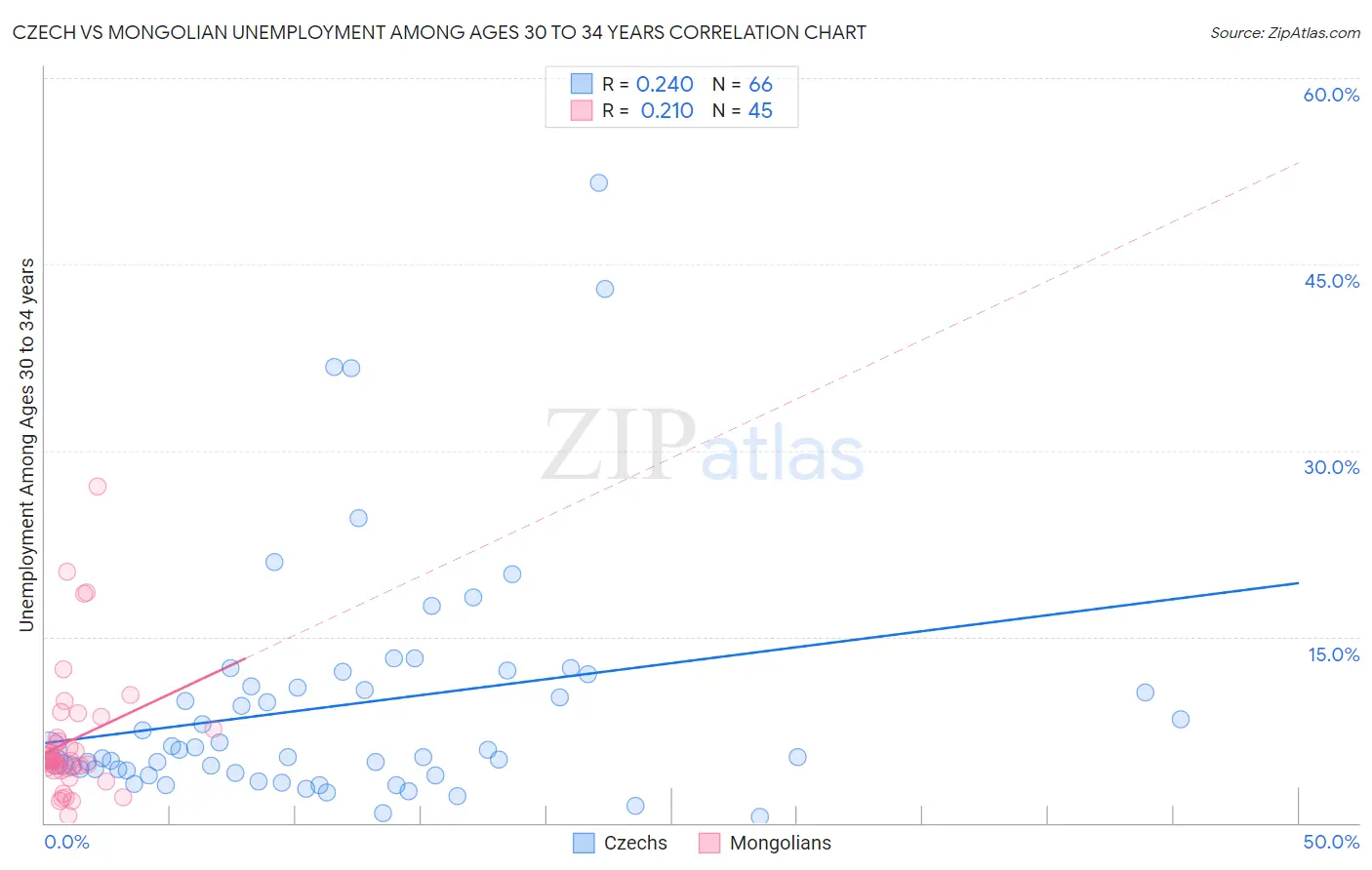 Czech vs Mongolian Unemployment Among Ages 30 to 34 years