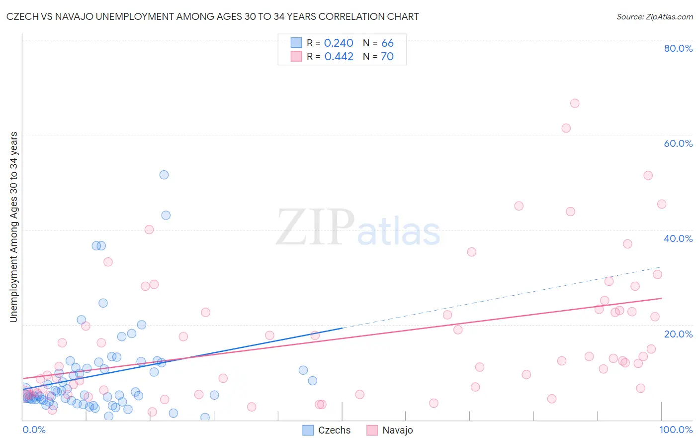 Czech vs Navajo Unemployment Among Ages 30 to 34 years