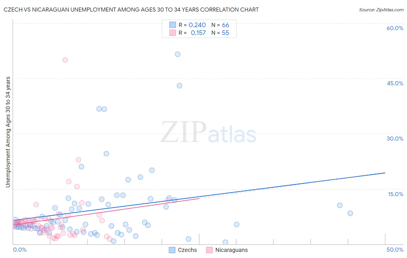 Czech vs Nicaraguan Unemployment Among Ages 30 to 34 years