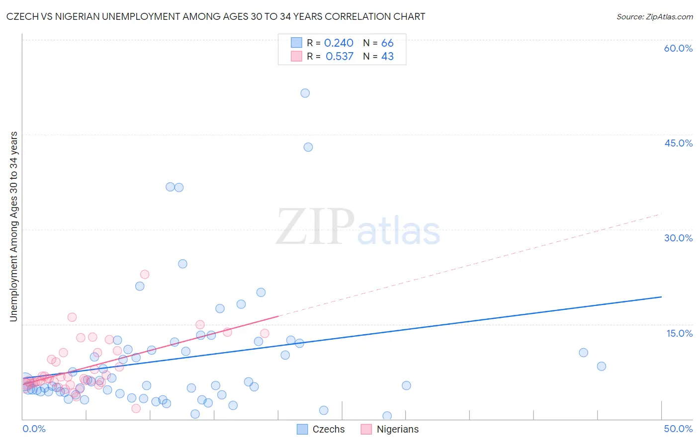 Czech vs Nigerian Unemployment Among Ages 30 to 34 years