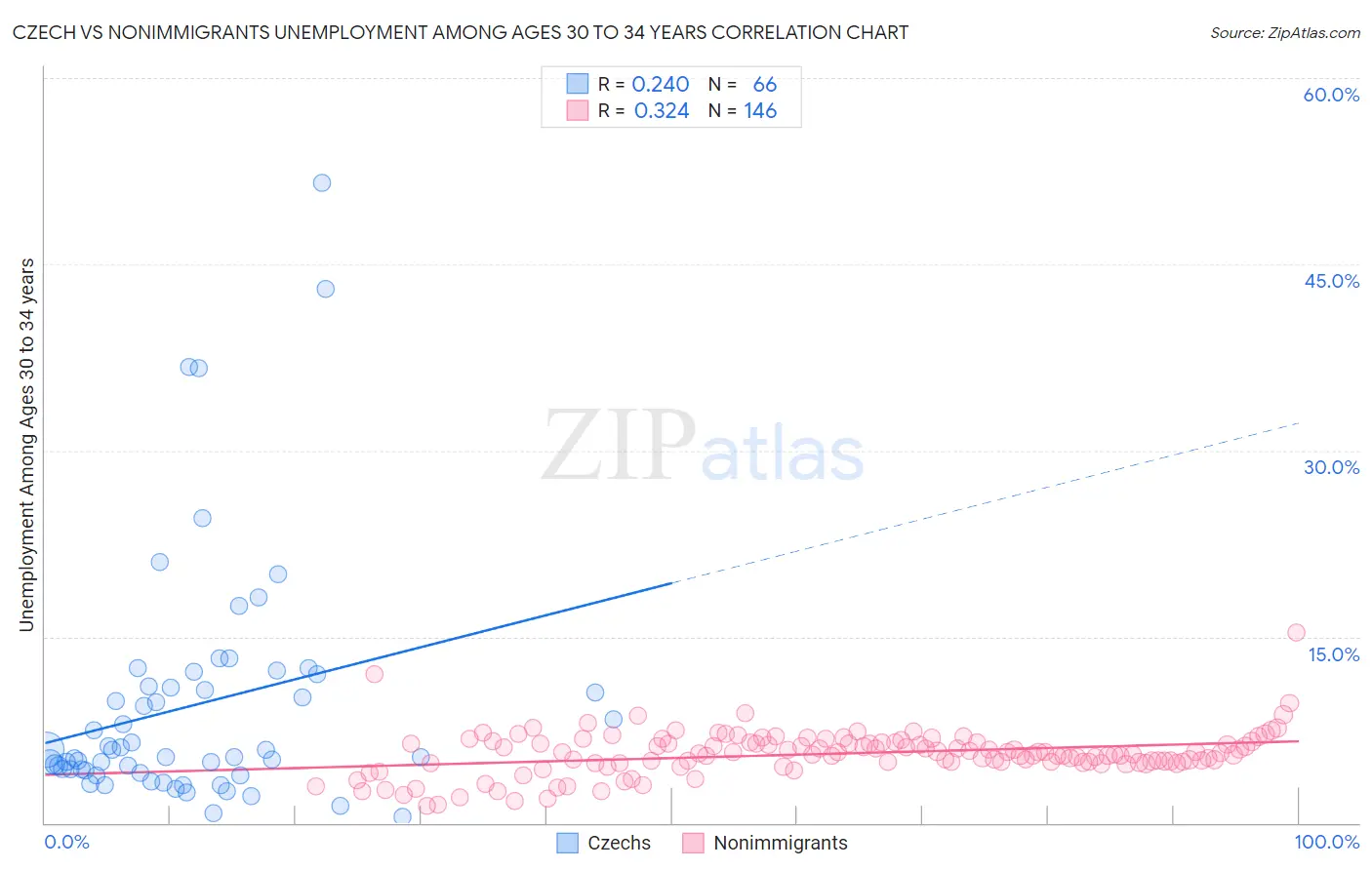 Czech vs Nonimmigrants Unemployment Among Ages 30 to 34 years