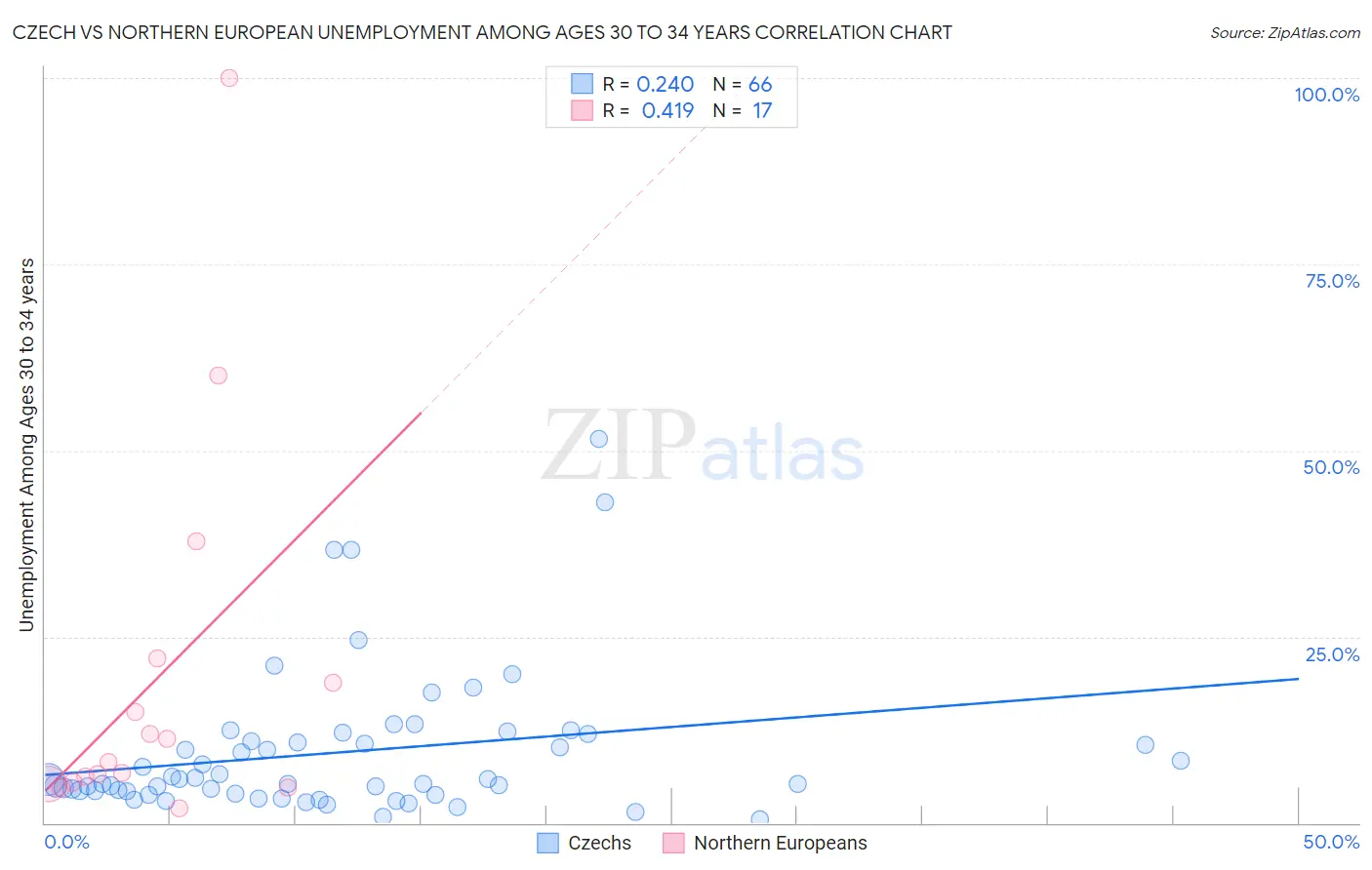 Czech vs Northern European Unemployment Among Ages 30 to 34 years