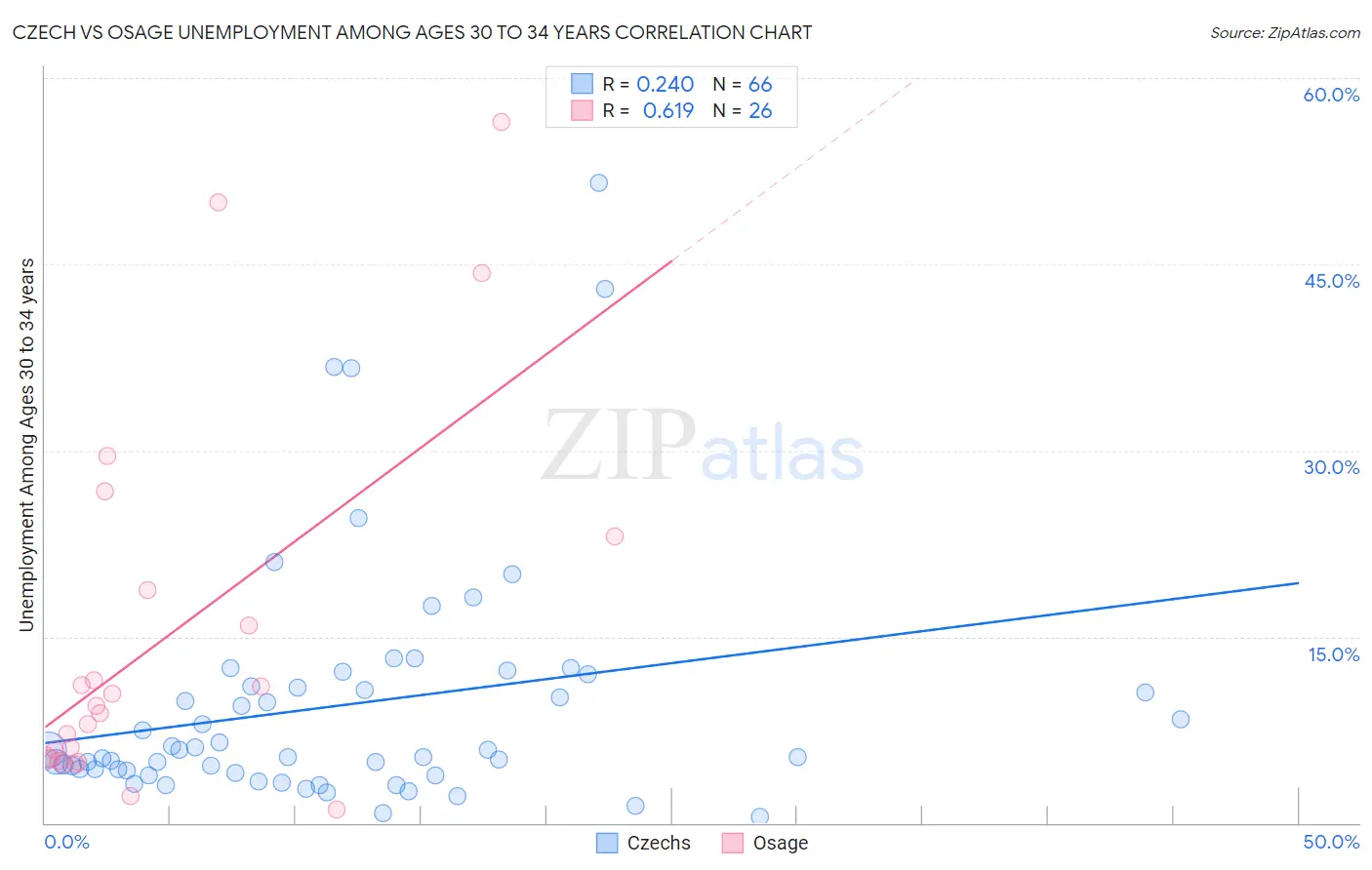 Czech vs Osage Unemployment Among Ages 30 to 34 years