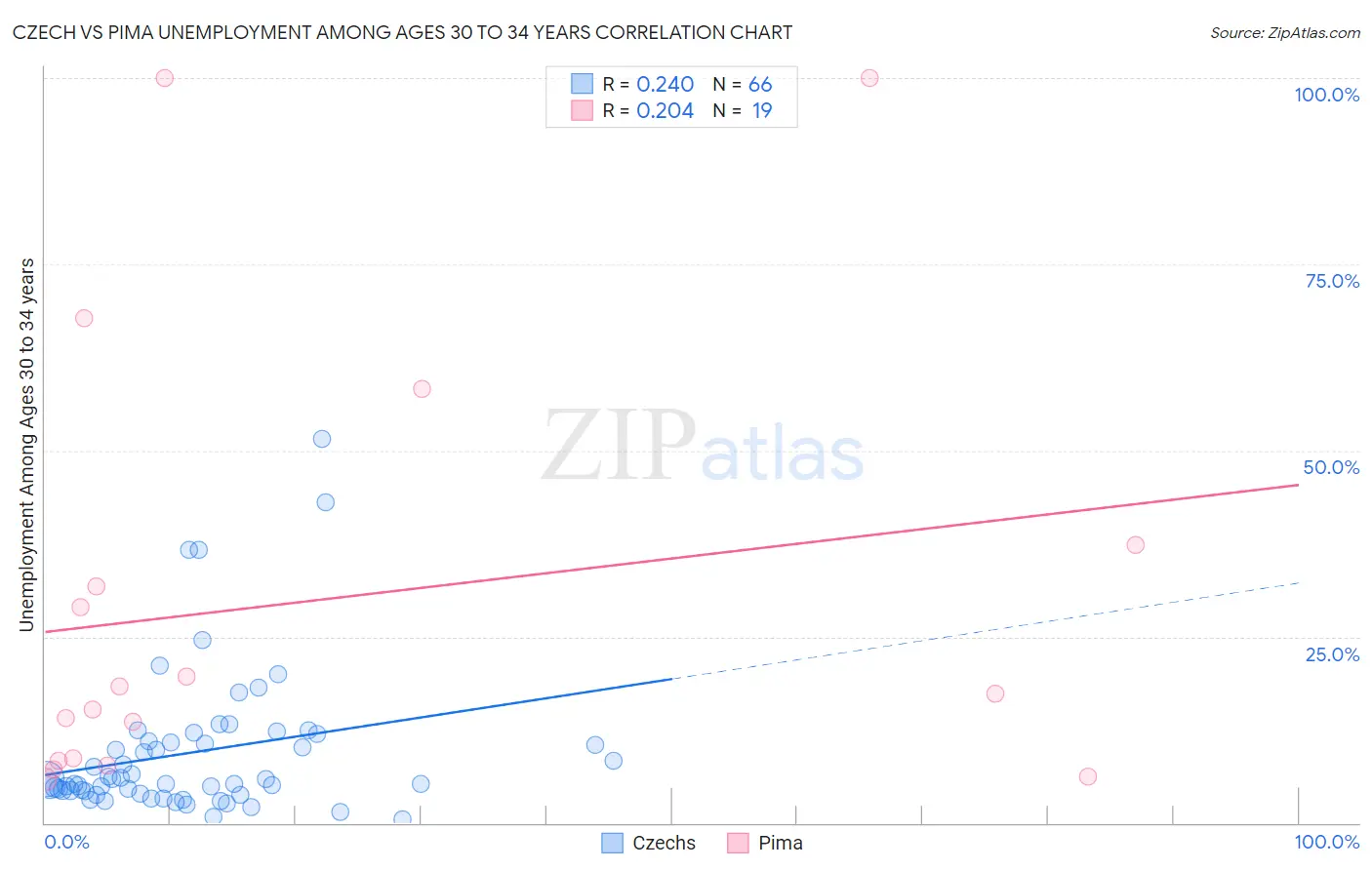 Czech vs Pima Unemployment Among Ages 30 to 34 years