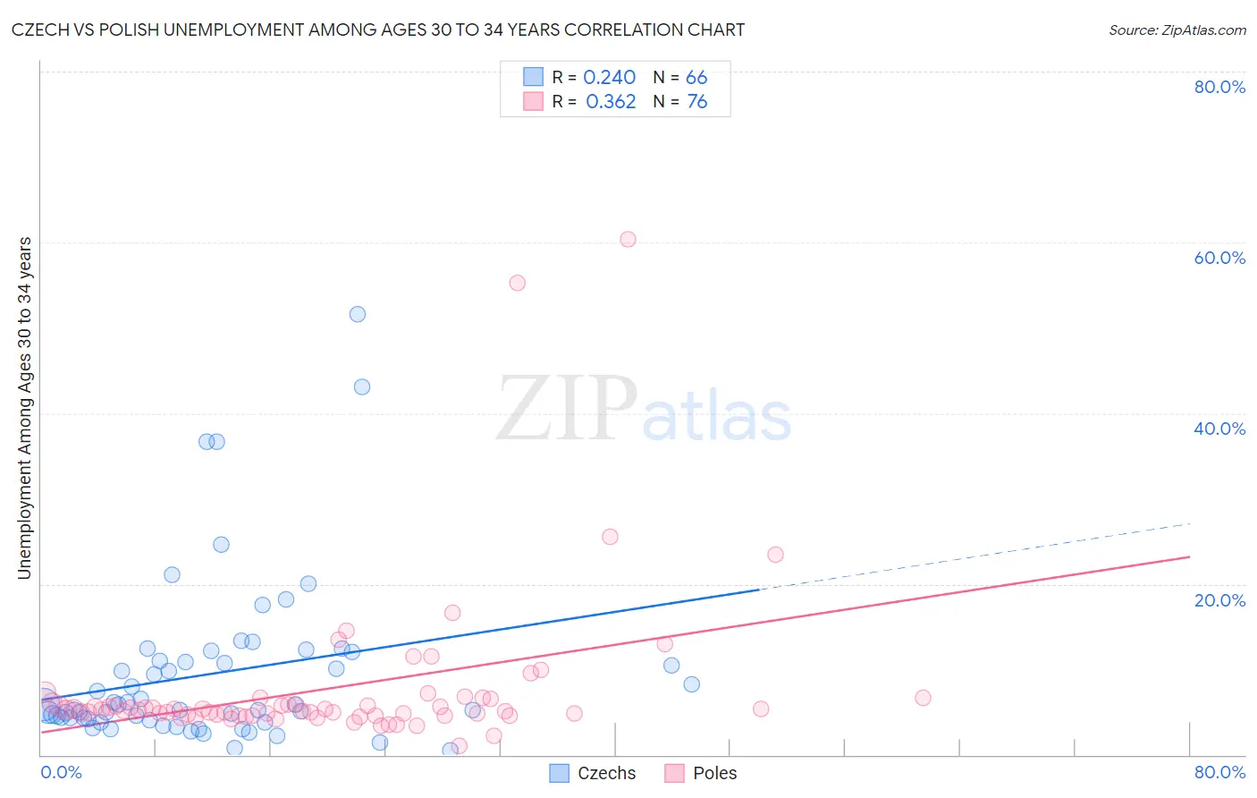 Czech vs Polish Unemployment Among Ages 30 to 34 years