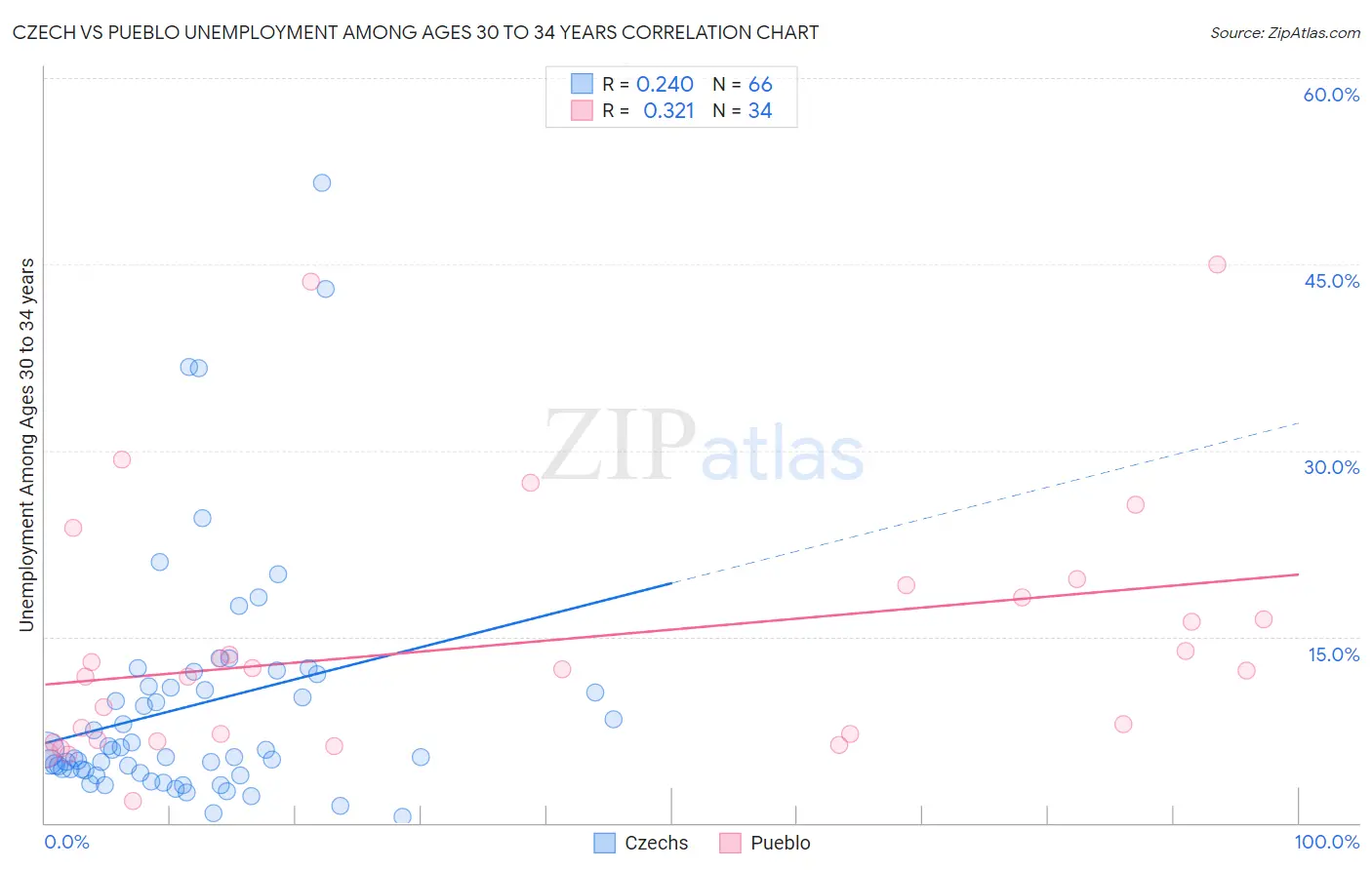 Czech vs Pueblo Unemployment Among Ages 30 to 34 years
