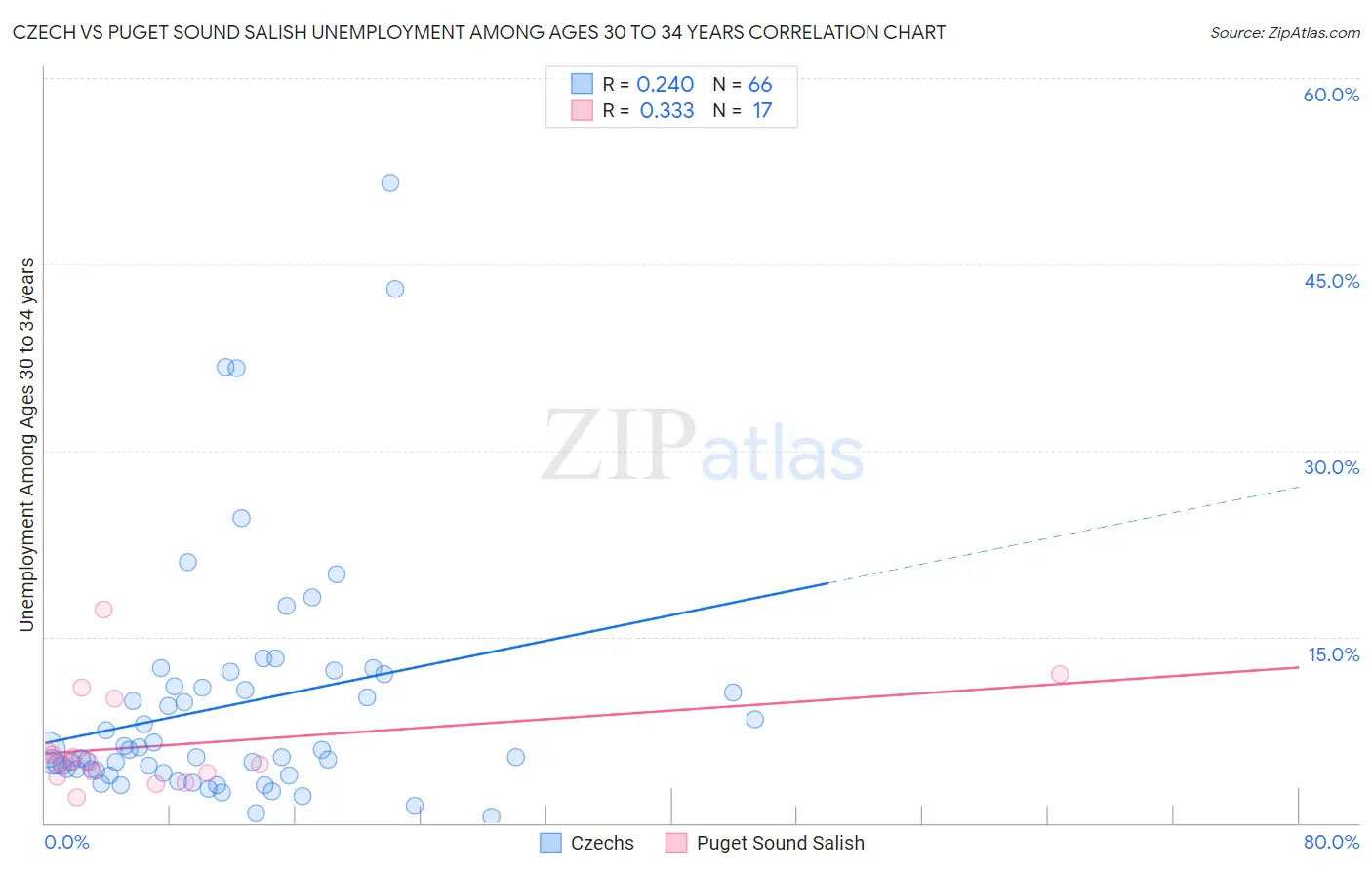 Czech vs Puget Sound Salish Unemployment Among Ages 30 to 34 years
