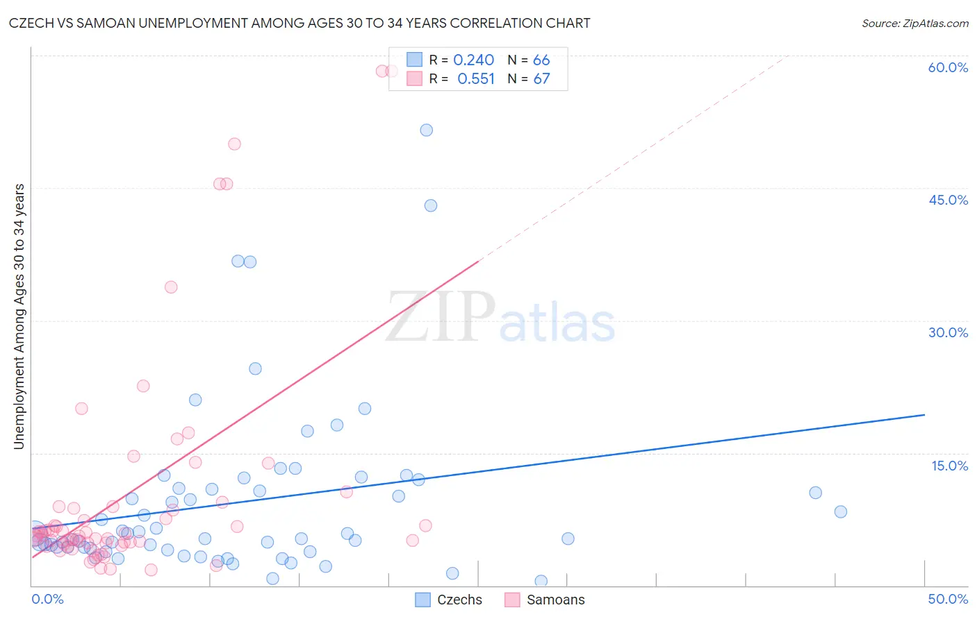 Czech vs Samoan Unemployment Among Ages 30 to 34 years