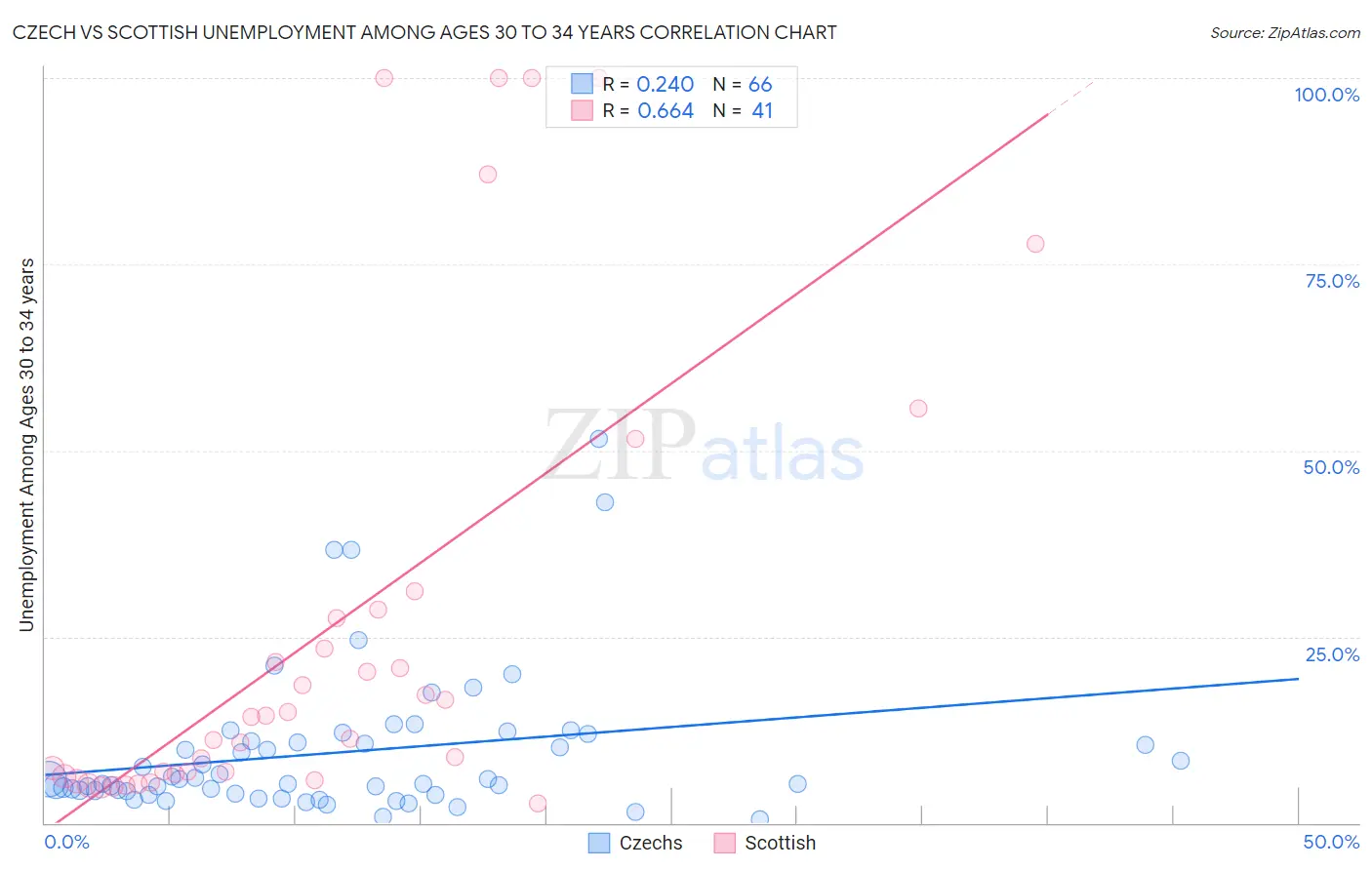 Czech vs Scottish Unemployment Among Ages 30 to 34 years
