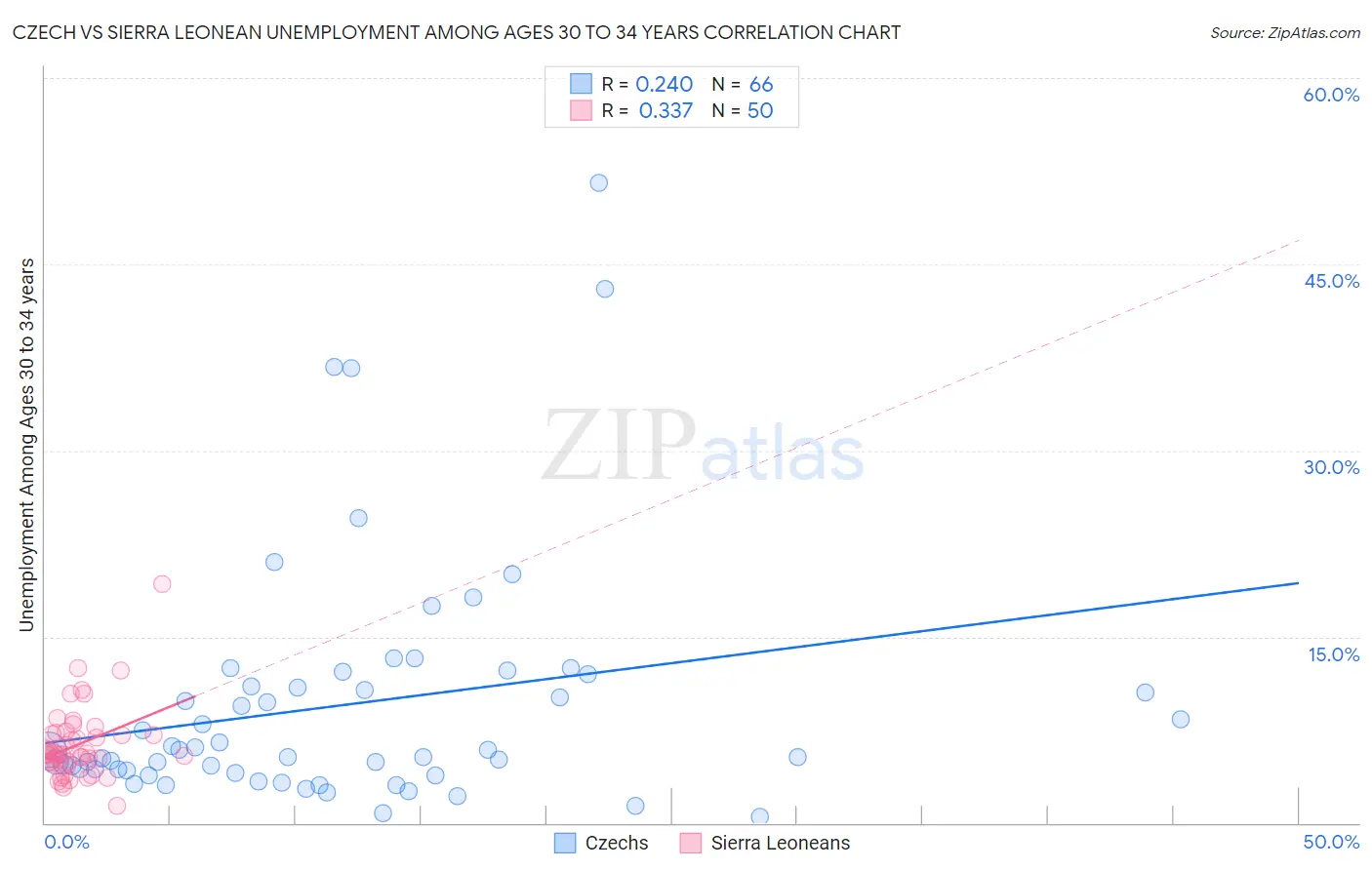 Czech vs Sierra Leonean Unemployment Among Ages 30 to 34 years