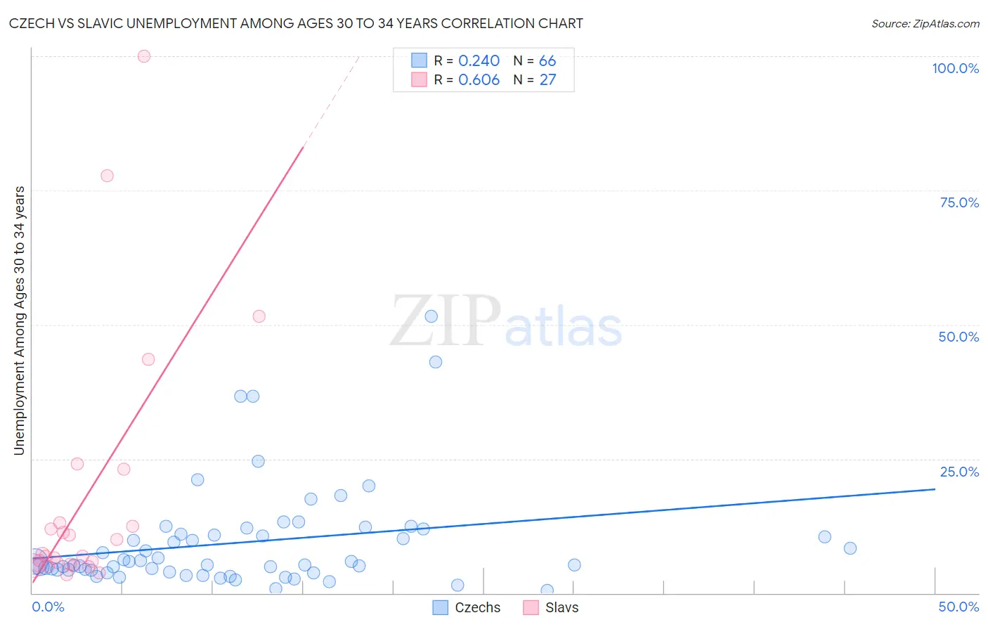 Czech vs Slavic Unemployment Among Ages 30 to 34 years