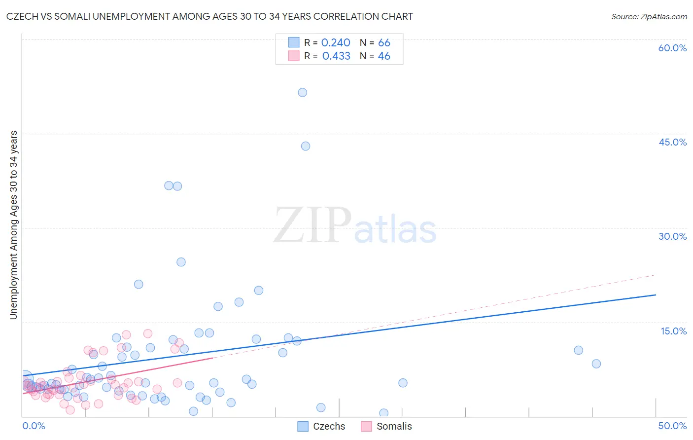 Czech vs Somali Unemployment Among Ages 30 to 34 years