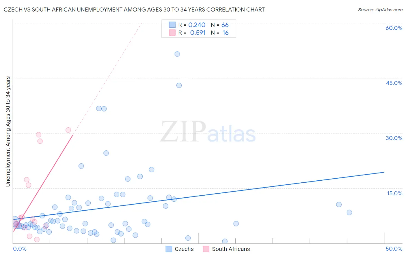 Czech vs South African Unemployment Among Ages 30 to 34 years