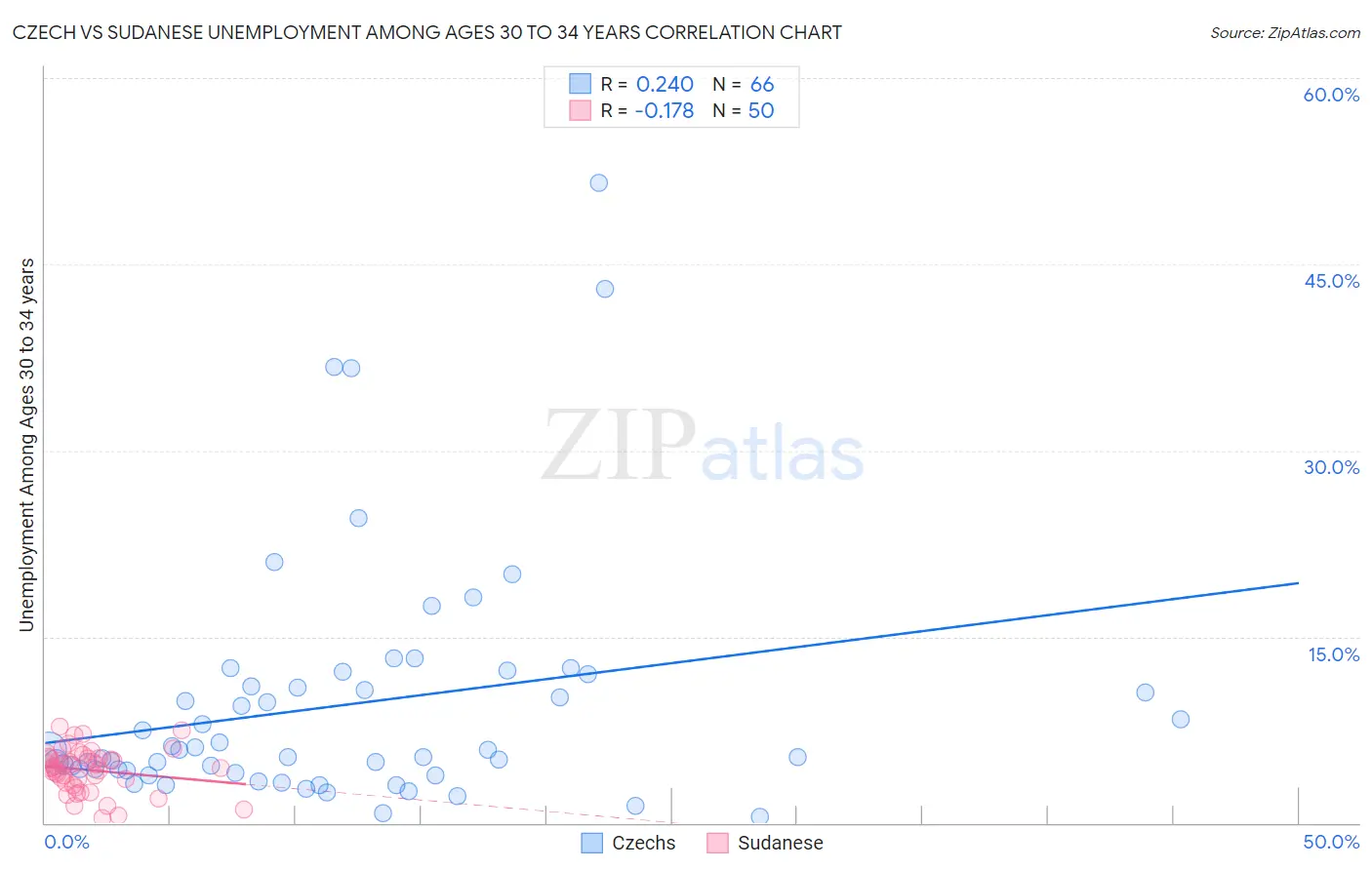 Czech vs Sudanese Unemployment Among Ages 30 to 34 years