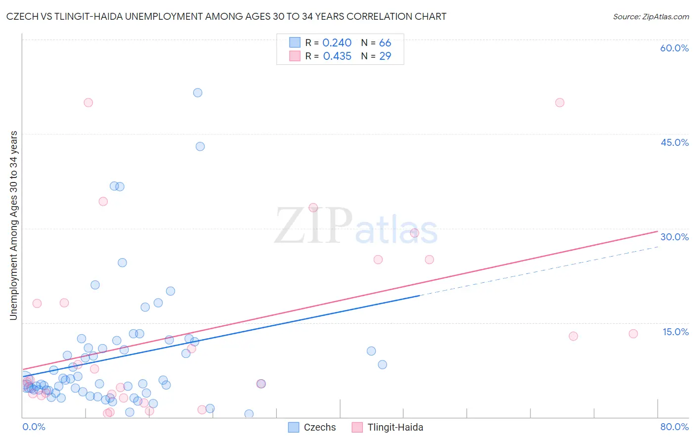 Czech vs Tlingit-Haida Unemployment Among Ages 30 to 34 years