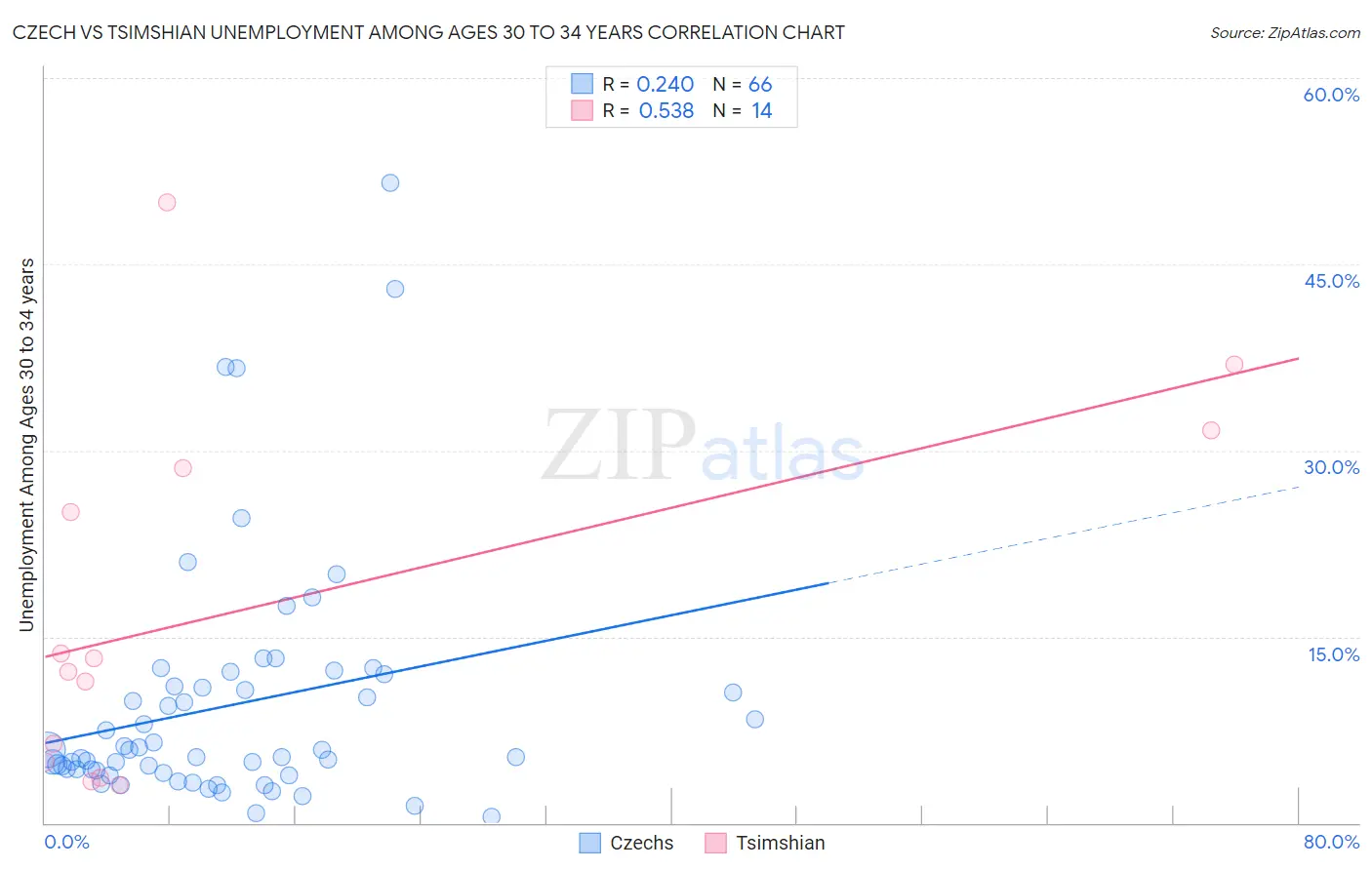 Czech vs Tsimshian Unemployment Among Ages 30 to 34 years