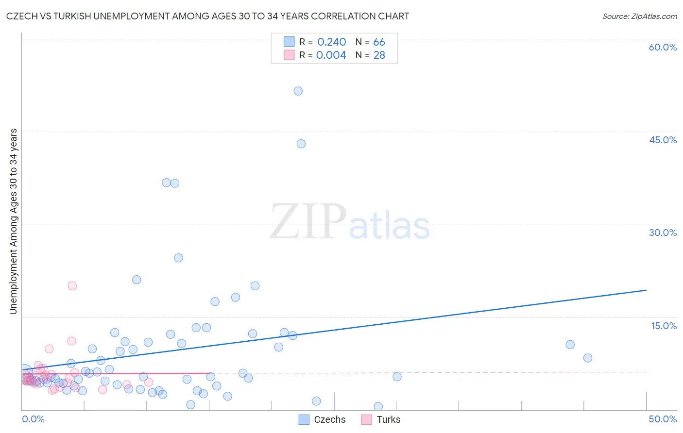 Czech vs Turkish Unemployment Among Ages 30 to 34 years