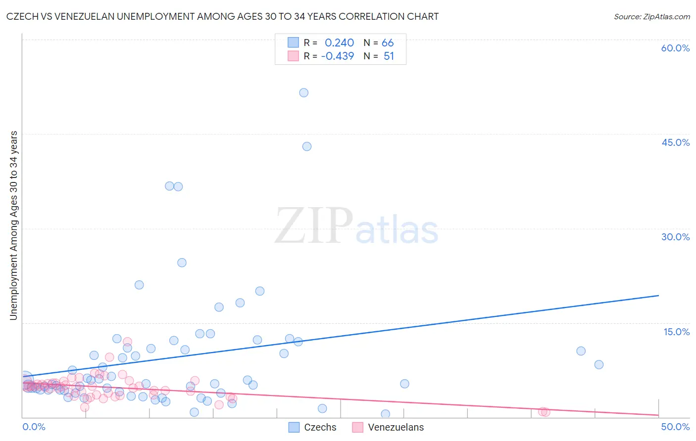 Czech vs Venezuelan Unemployment Among Ages 30 to 34 years