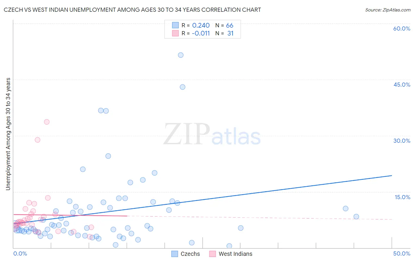 Czech vs West Indian Unemployment Among Ages 30 to 34 years