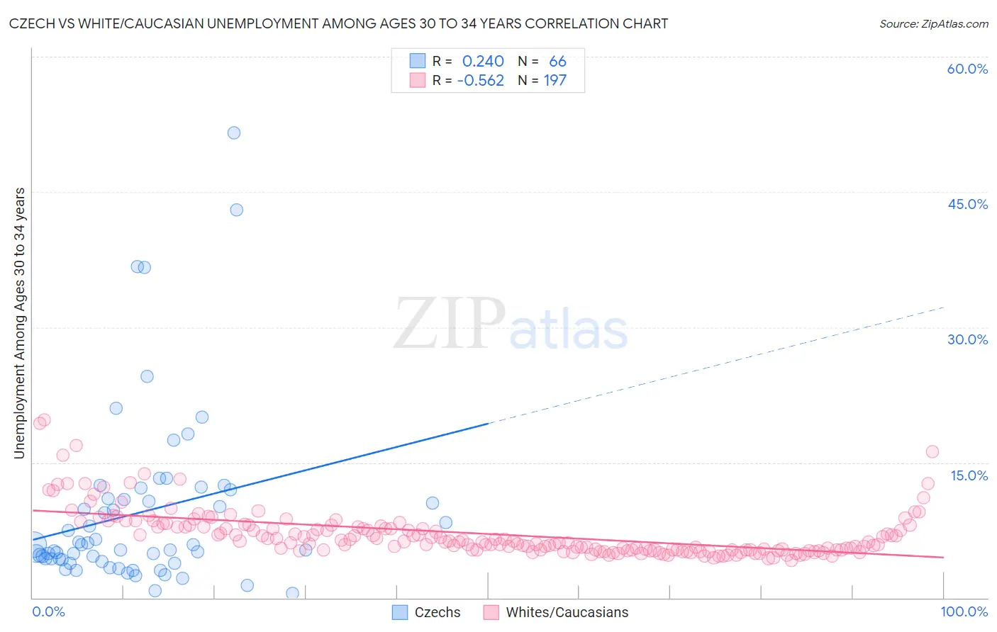 Czech vs White/Caucasian Unemployment Among Ages 30 to 34 years