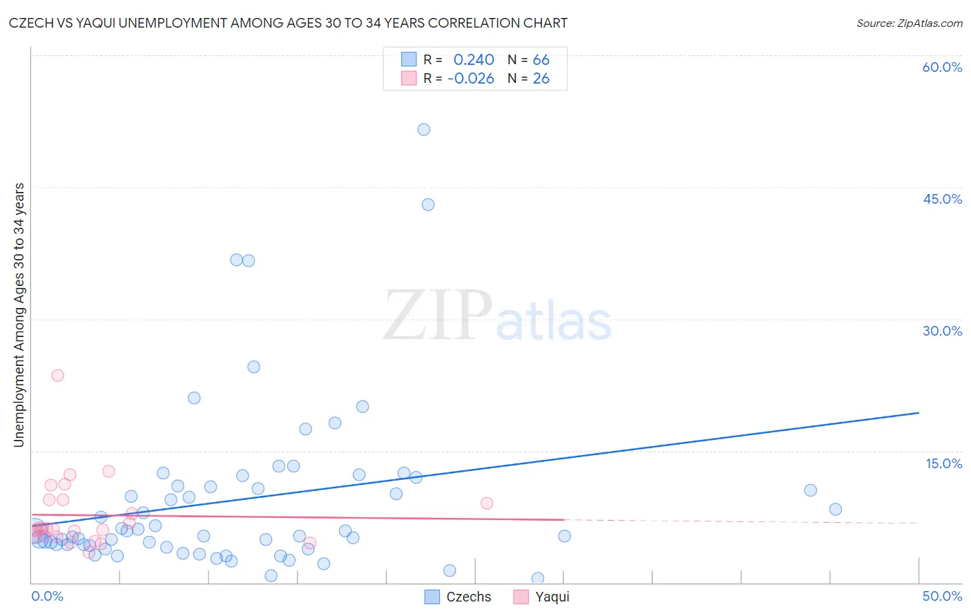 Czech vs Yaqui Unemployment Among Ages 30 to 34 years