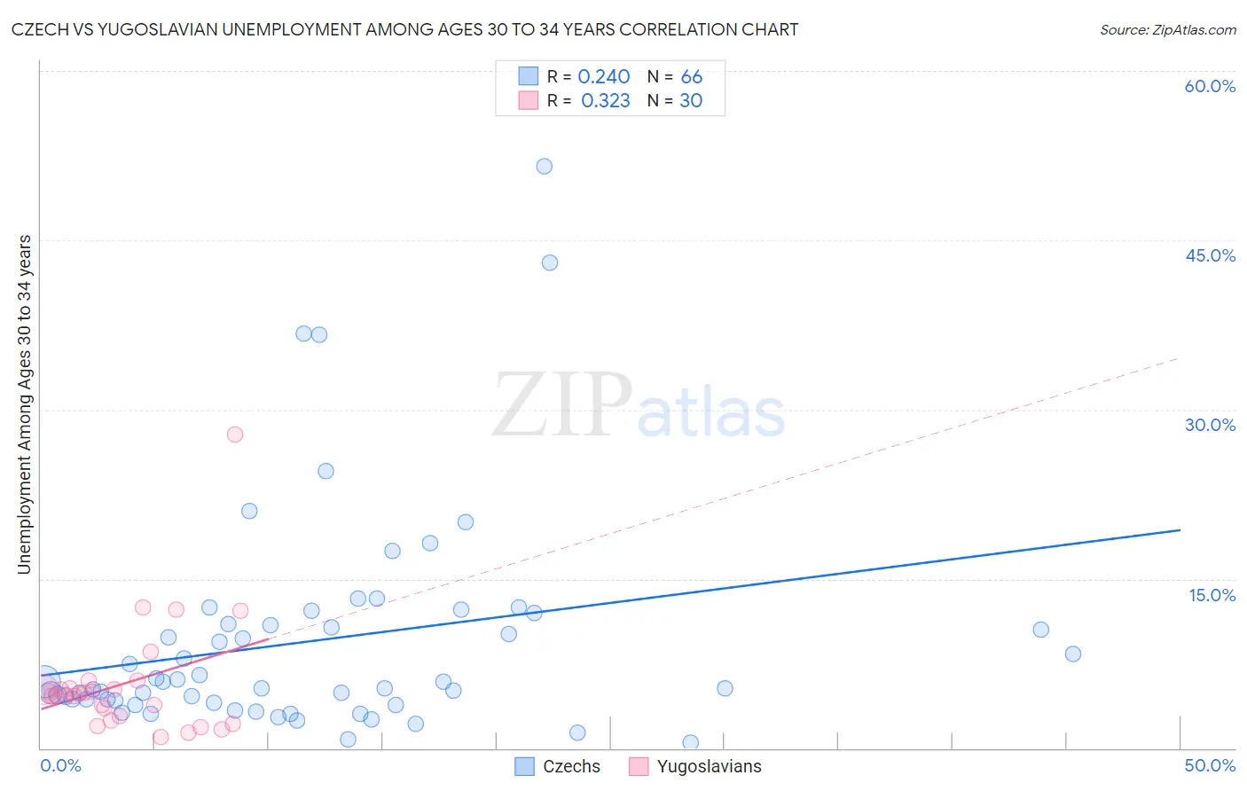 Czech vs Yugoslavian Unemployment Among Ages 30 to 34 years