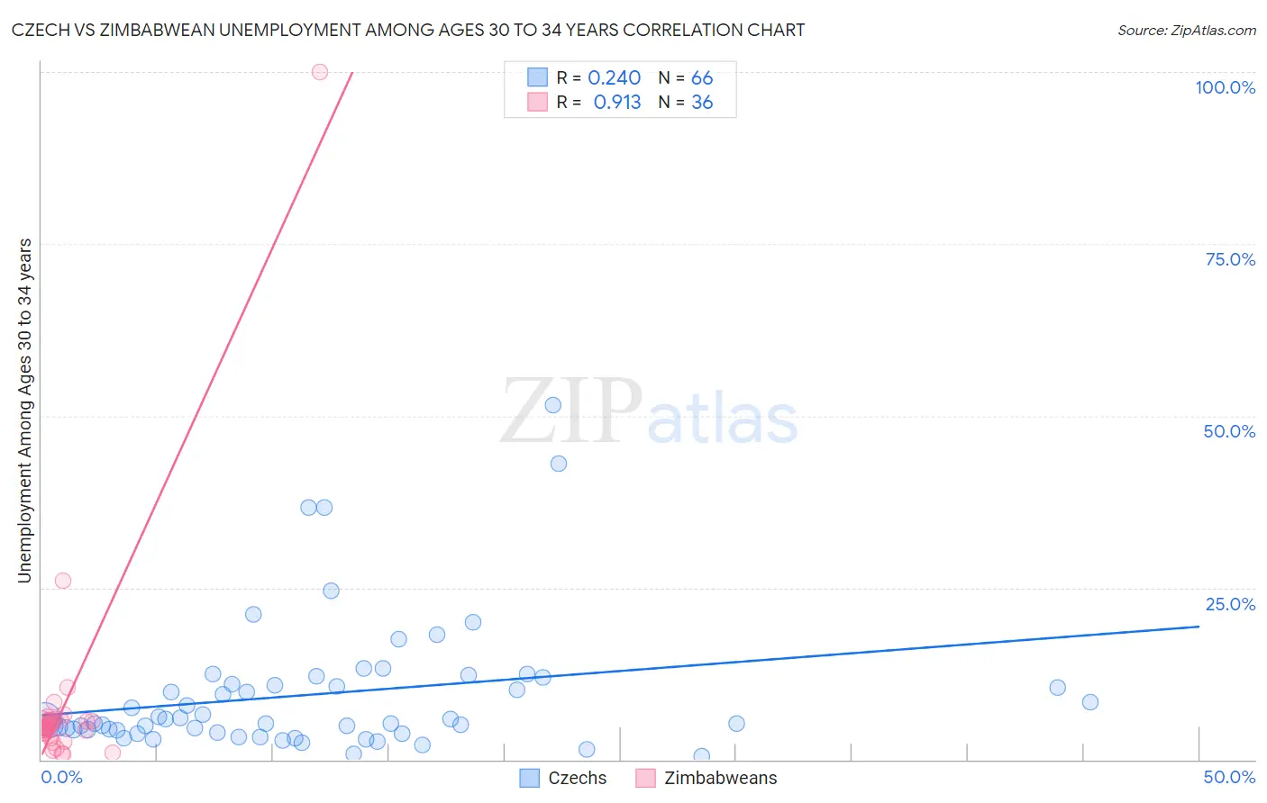 Czech vs Zimbabwean Unemployment Among Ages 30 to 34 years