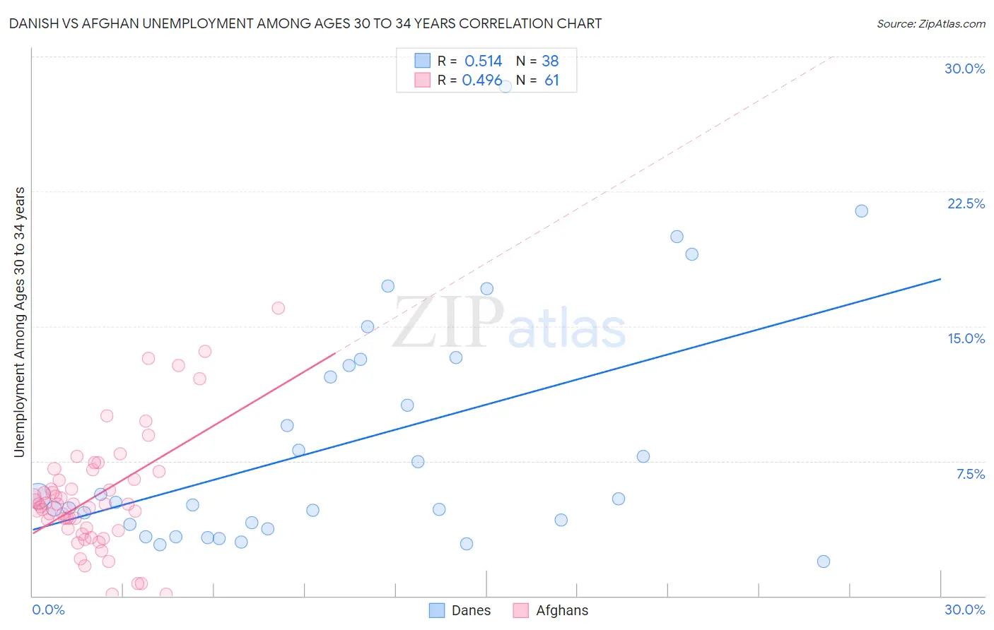 Danish vs Afghan Unemployment Among Ages 30 to 34 years