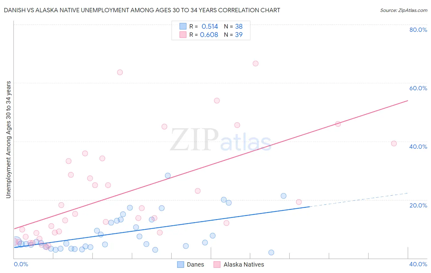 Danish vs Alaska Native Unemployment Among Ages 30 to 34 years