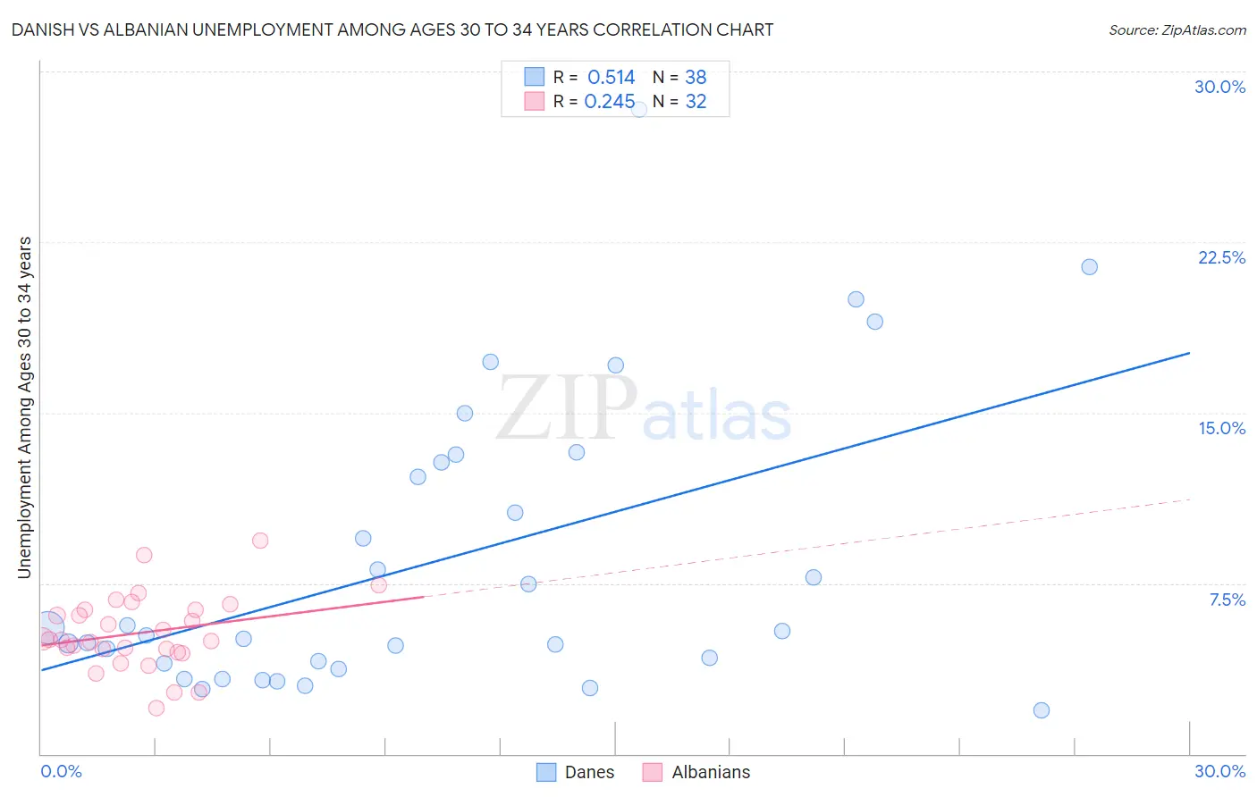 Danish vs Albanian Unemployment Among Ages 30 to 34 years