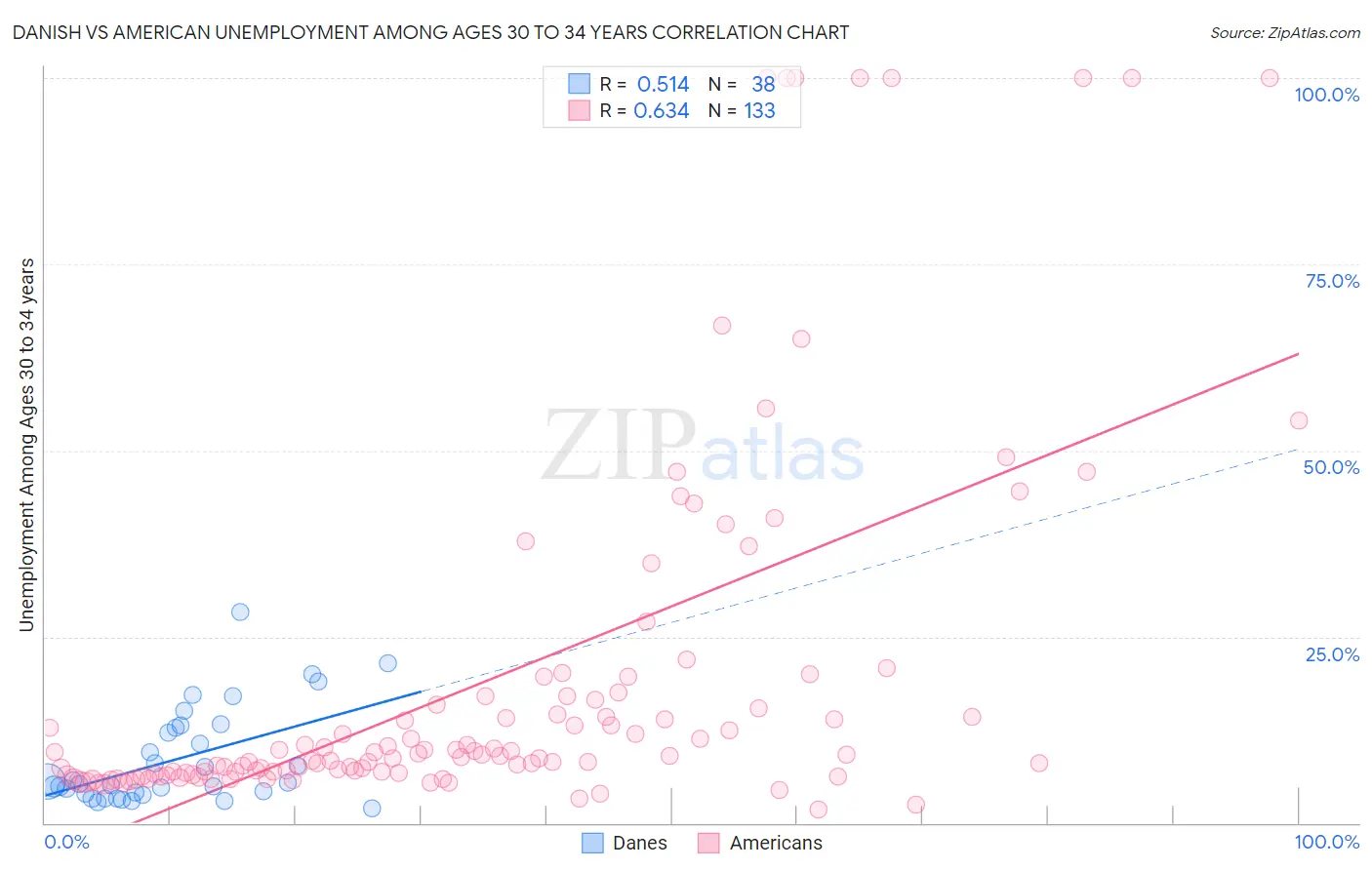 Danish vs American Unemployment Among Ages 30 to 34 years