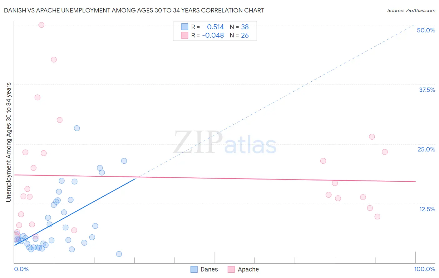 Danish vs Apache Unemployment Among Ages 30 to 34 years
