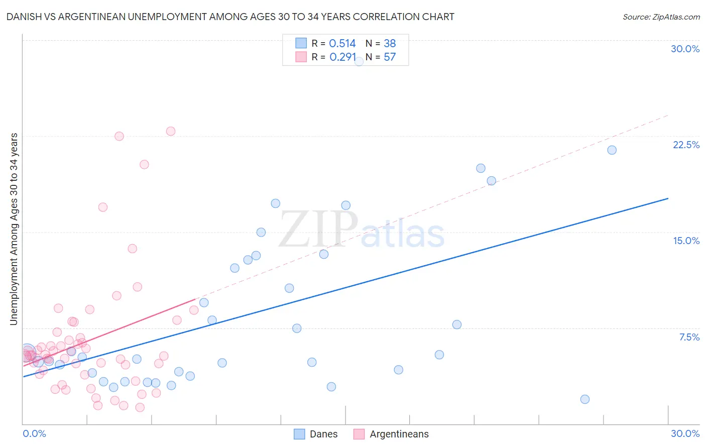 Danish vs Argentinean Unemployment Among Ages 30 to 34 years