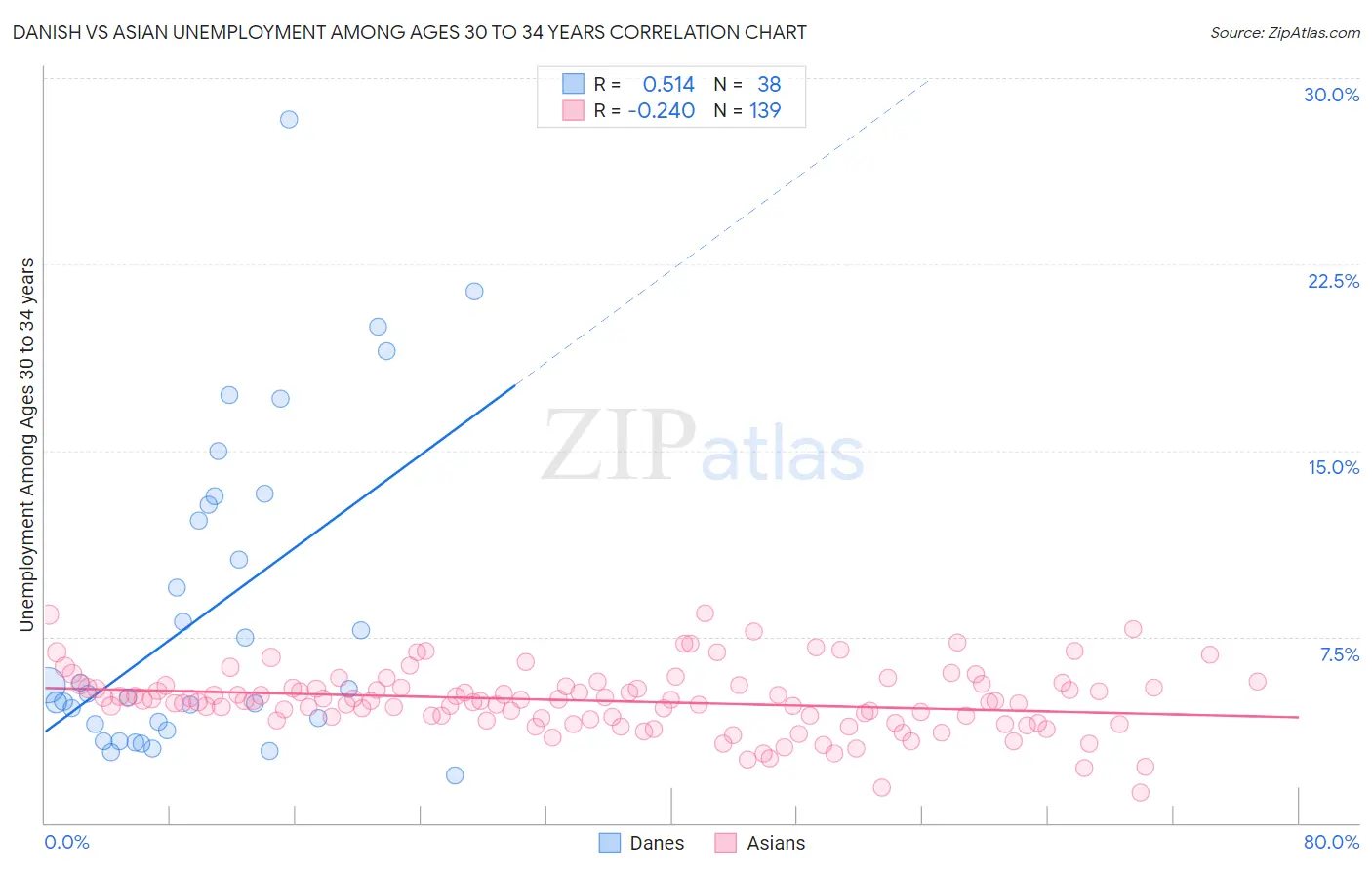 Danish vs Asian Unemployment Among Ages 30 to 34 years