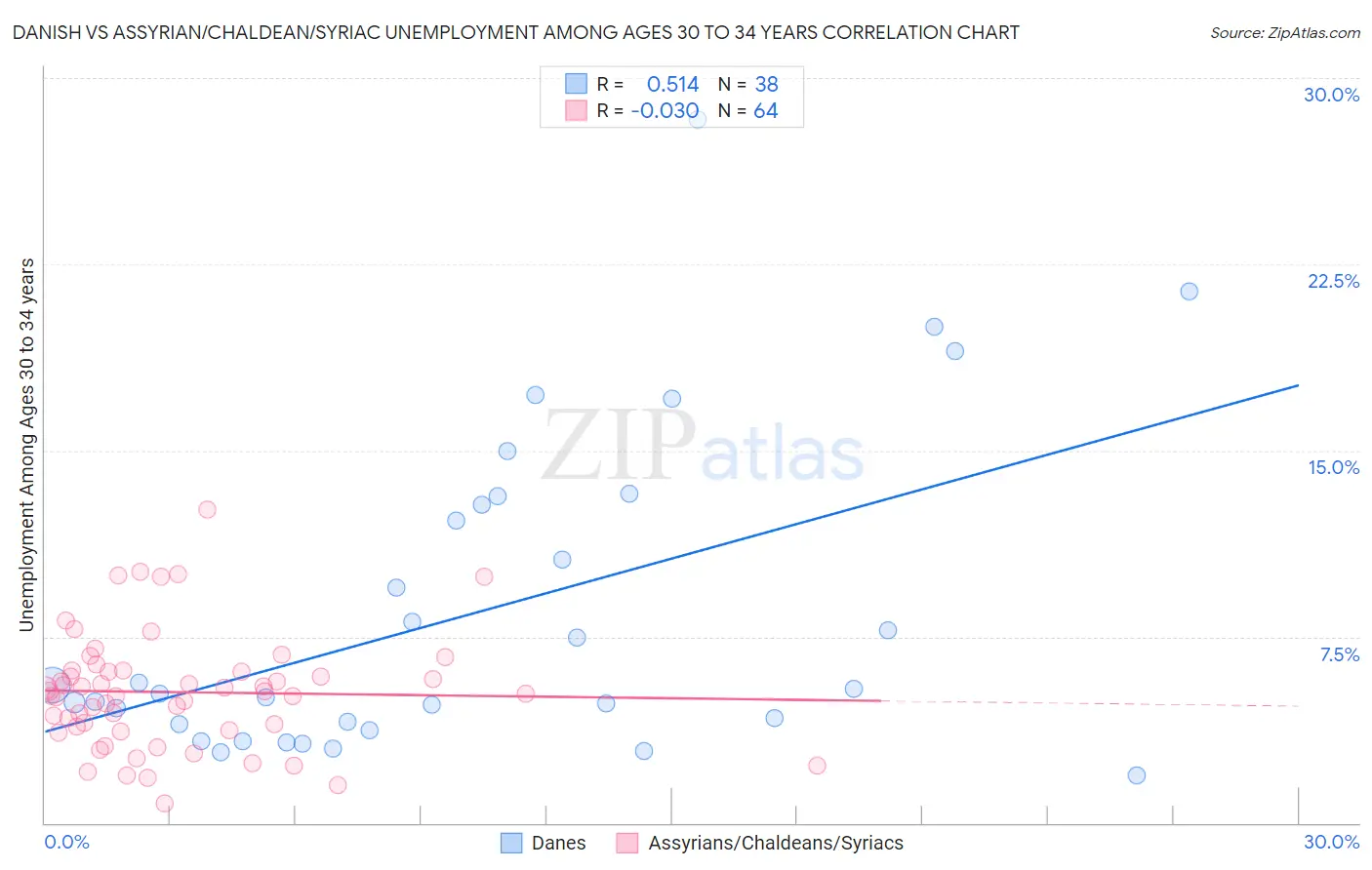 Danish vs Assyrian/Chaldean/Syriac Unemployment Among Ages 30 to 34 years