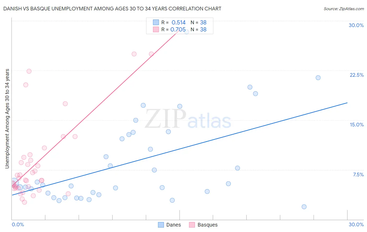 Danish vs Basque Unemployment Among Ages 30 to 34 years