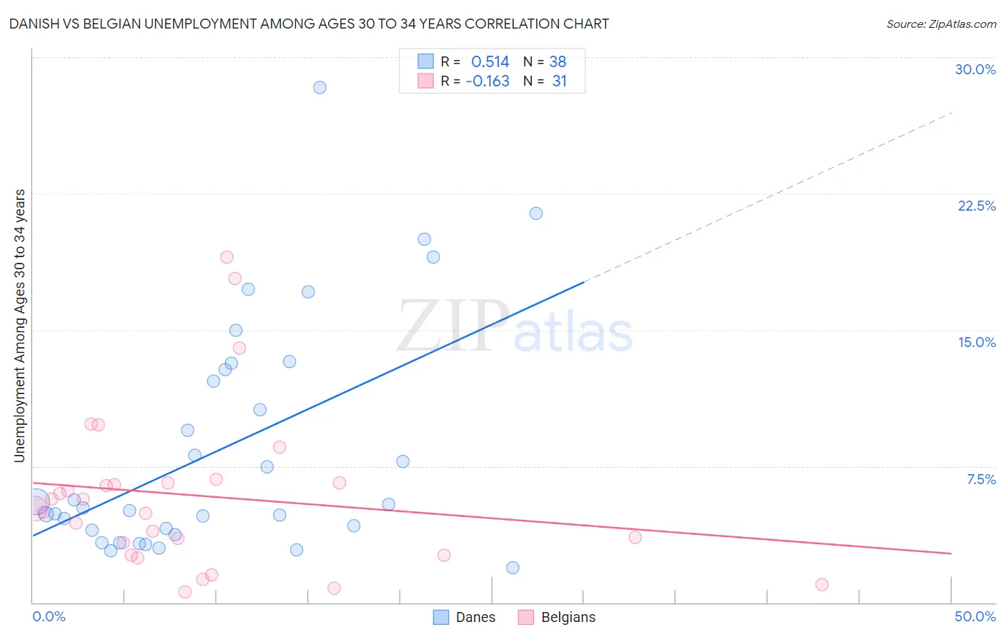 Danish vs Belgian Unemployment Among Ages 30 to 34 years