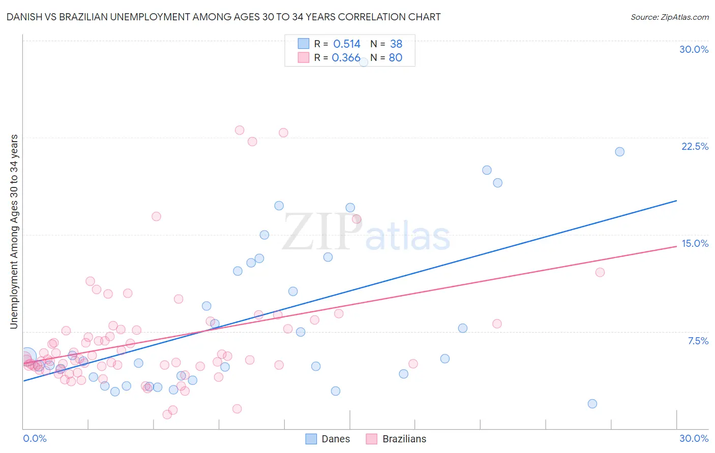 Danish vs Brazilian Unemployment Among Ages 30 to 34 years