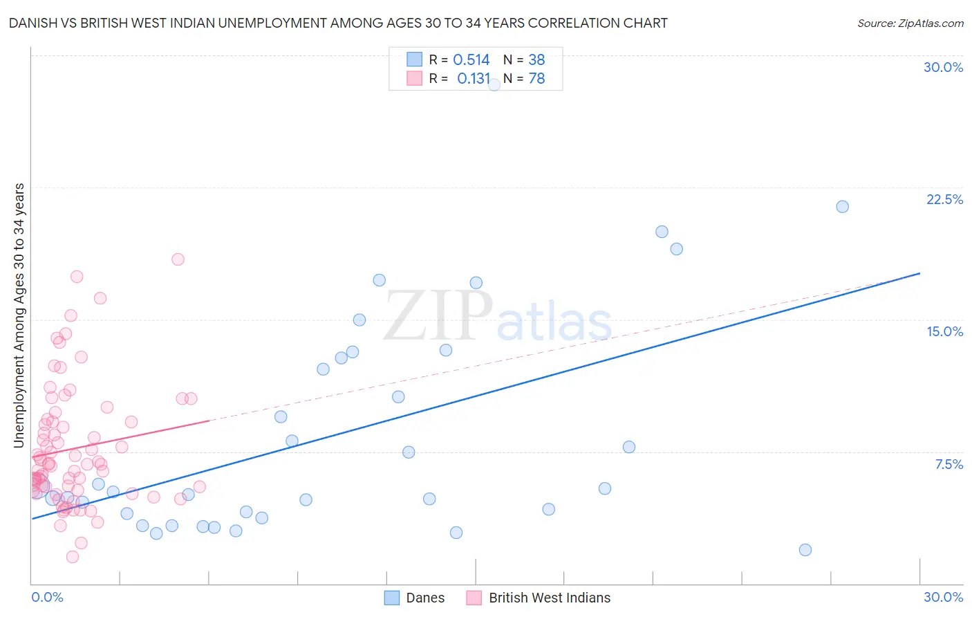 Danish vs British West Indian Unemployment Among Ages 30 to 34 years