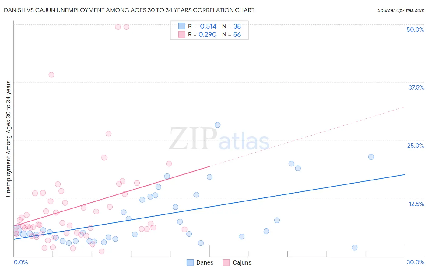 Danish vs Cajun Unemployment Among Ages 30 to 34 years