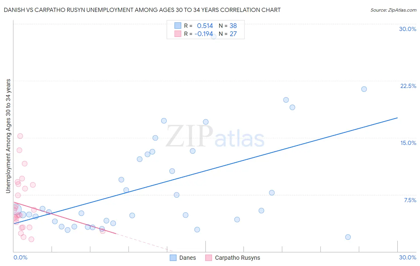Danish vs Carpatho Rusyn Unemployment Among Ages 30 to 34 years